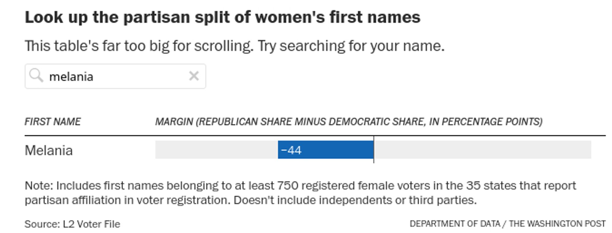 Screenshot from a WaPo article on USA voter registration data shows that women with the given name "Melania" are 44% more likely to be blue than red.