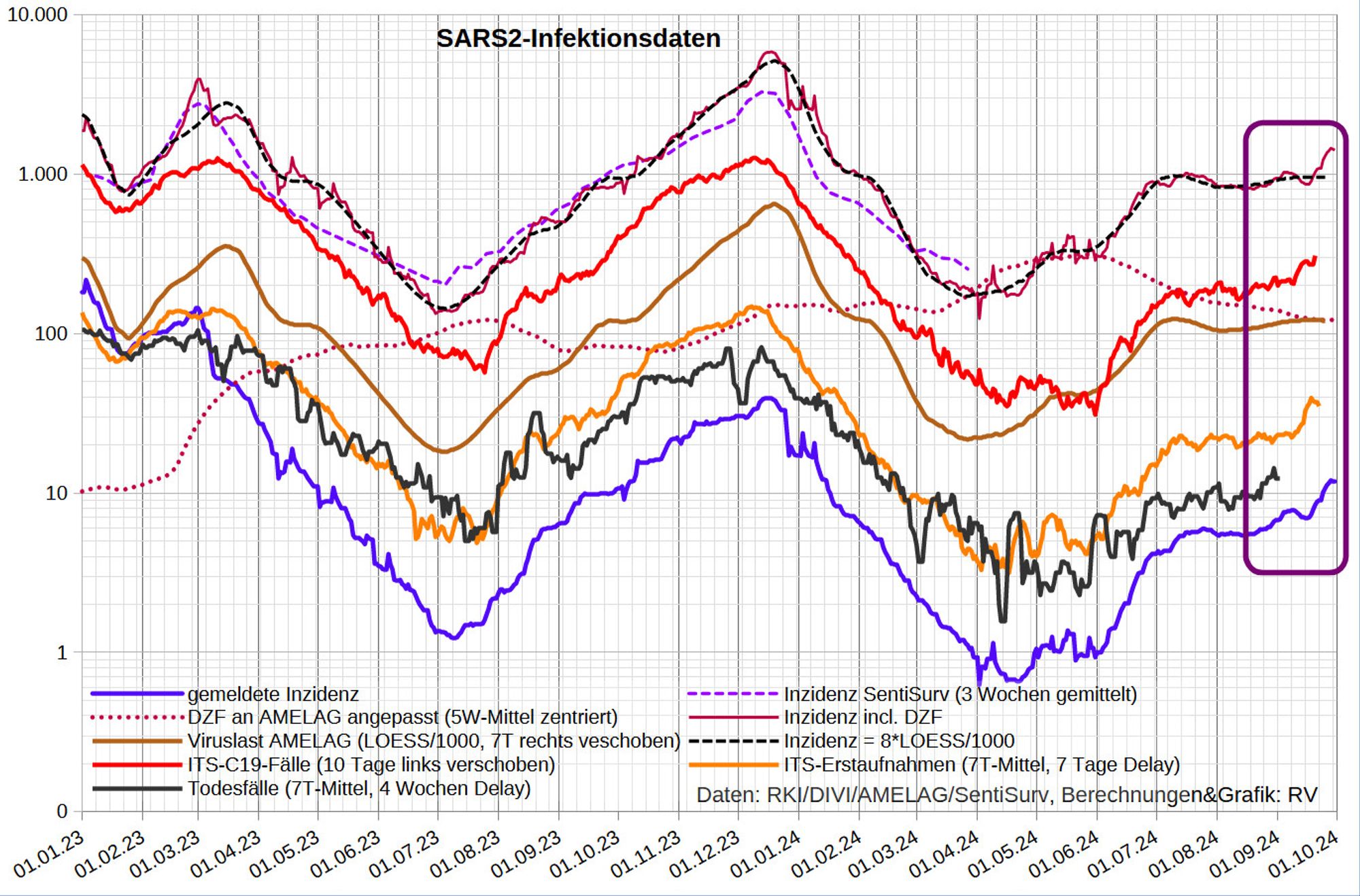 Die Grafik zeigt auf log-Skala
- die gemeldete Inzidenz
- den DZF an die Abwasserdaten [Datenstand 25.9.] angelehnt [aktuell ~121]
- die Inzidenz inkl. Dunkelfeld
- die Inzidenz in der SentiSurv Stichprobe
- die SARS2-Viruslast (in 1000/Liter, LOESS-geglättet, 7T Vorlauf)
- die Inzidenz nach AMELAG-LOESS [0,008*Viruslast] (7T Vorlauf)
- Coronafälle auf ITS (10 Tage Delay)
- Erstaufnahmen von C19-Fällen auf ITS (7T-Mittel, 7 Tage Delay)
- die gemeldeten C19-Todesfälle (7T-M mit 28 Tage Delay)

Wie die Fallmeldungen sind auch die ITS-Zahlen schnell gestiegen, auch wenn sie seit 2 Tagen wieder stagnieren. Die AMELAG-Daten (Proben bis 18.9) stagnieren noch.

Die ITS-Quote (Erstaufnahmen/Fallmeldungen, gemittelt und um 7 Tage verschoben) sinkt weiter auf 3,3%. Im Sommer lag sie zeitweilig über 7, Mittelwert ist 3,6. Die Quote ist u.a. vom DZF abhängig.
 
Die mittlere Aufenthaltsdauer ({7T-Mittel Belegung}/{7T-M Aufnahmen 5 Tage zuvor}) sinkt auf niedrige 7,1 Tage (Normalbereich 8-10 Tage).