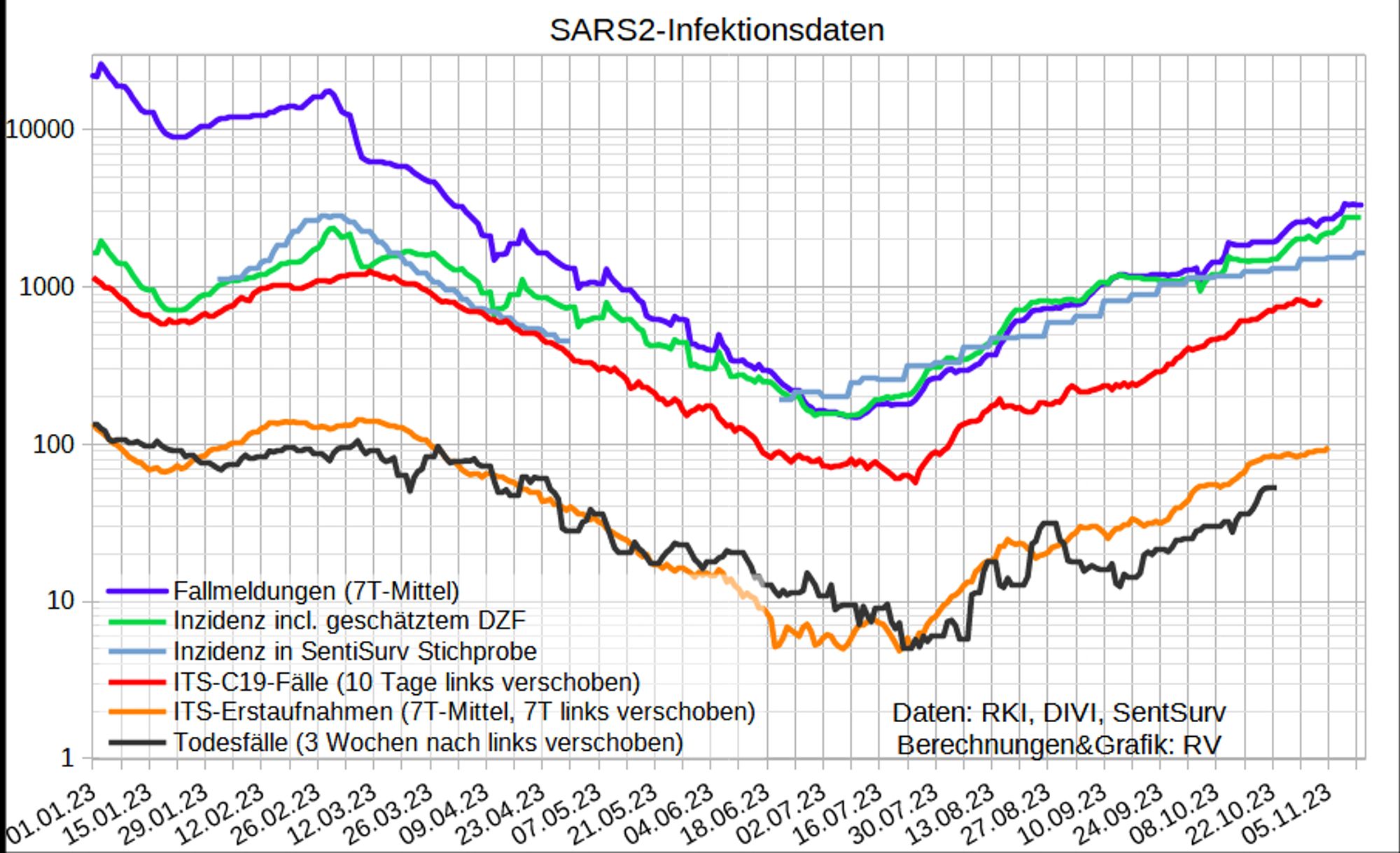 Die Graphik zeigt auf logarithmischer Skala ab 1.1.23
- die gemeldeten Fallzahlen
- neu: die Inzidenz mit geschätzten DZF (aktuell ~90)
- die Inzidenz in der SentiSurv Stichprobe (bis auf die letzte Woche über 3 Wochen gemittelt)
- Coronafälle auf ITS (10 Tage Delay)
- Erstaufnahmen von C19-Fällen auf ITS (7 Tage Delay)
- die gemeldeten C19-Todesfälle (21 Tage Delay)

Die ITS-Aufnahmen steigen auf ~95/Tag, die Belegung auf 833, zehnmal so viel wie im Juli.

Die Todesfälle sind auf dem höchsten Stand seit Mai, zehnmal so hoch wie im August.

Idealerweise sollten die Kurven auf der log-Skala ungefähr parallel verlaufen - sofern die DZ konstant bleibt. Insbesondere der Verlauf der blauen (gemeldete Fälle) und grünen (reale Inzidenz) zeigt, dass dies nicht so ist. Vielmehr ist der DZF der Fälle seit Anfang '23 von ~10 auf 80-100 gestiegen, weil kaum noch getestet wird. Die ITS-Zahlen muss man real etwa mit 2 multiplizieren, die Fälle mit ~90.