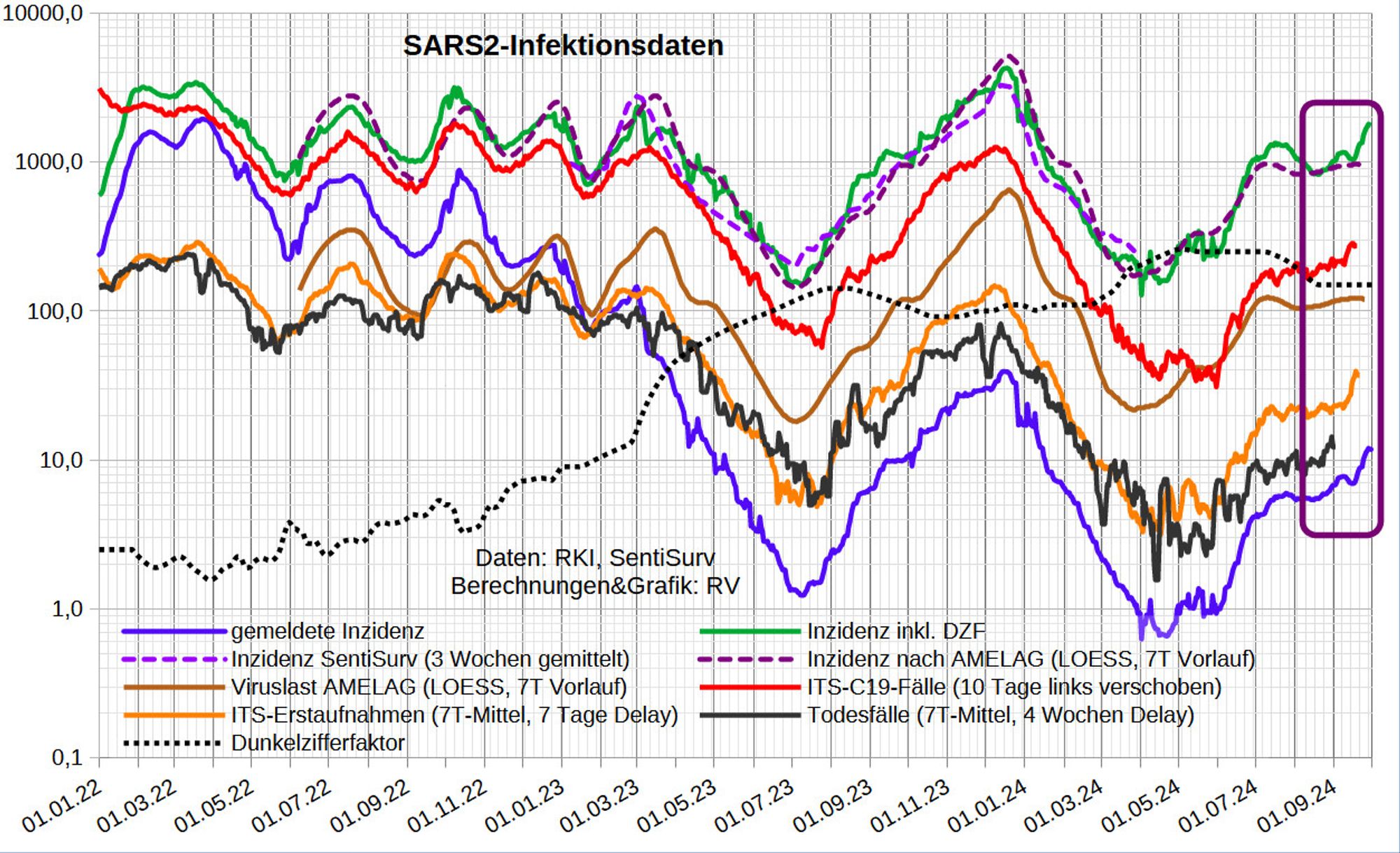 Die Grafik zeigt auf log-Skala
- die gemeldete Inzidenz
- den DZF an die Abwasserdaten [Datenstand 25.9.] angelehnt [aktuell ~121]
- die Inzidenz inkl. Dunkelfeld
- die Inzidenz in der SentiSurv Stichprobe
- die SARS2-Viruslast (in 1000/Liter, LOESS-geglättet, 7T Vorlauf)
- die Inzidenz nach AMELAG-LOESS [0,008*Viruslast] (7T Vorlauf)
- Coronafälle auf ITS (10 Tage Delay)
- Erstaufnahmen von C19-Fällen auf ITS (7T-Mittel, 7 Tage Delay)
- die gemeldeten C19-Todesfälle (7T-M mit 28 Tage Delay)

Wie die Fallmeldungen sind auch die ITS-Zahlen schnell gestiegen, auch wenn sie seit 2 Tagen wieder stagnieren. Die AMELAG-Daten (Proben bis 18.9) stagnieren noch.

Die ITS-Quote (Erstaufnahmen/Fallmeldungen, gemittelt und um 7 Tage verschoben) beträgt 3,5. Im Sommer lag sie zeitweilig über 7, Mittelwert ist 3,6. Eine hohe Quote kann hohen DZF andeuten.
 
Die mittlere Aufenthaltsdauer ({7T-Mittel Belegung}/{7T-M Aufnahmen 5 Tage zuvor}) sinkt auf niedrige 7,6 Tage (Normalbereich 8-10 Tage).