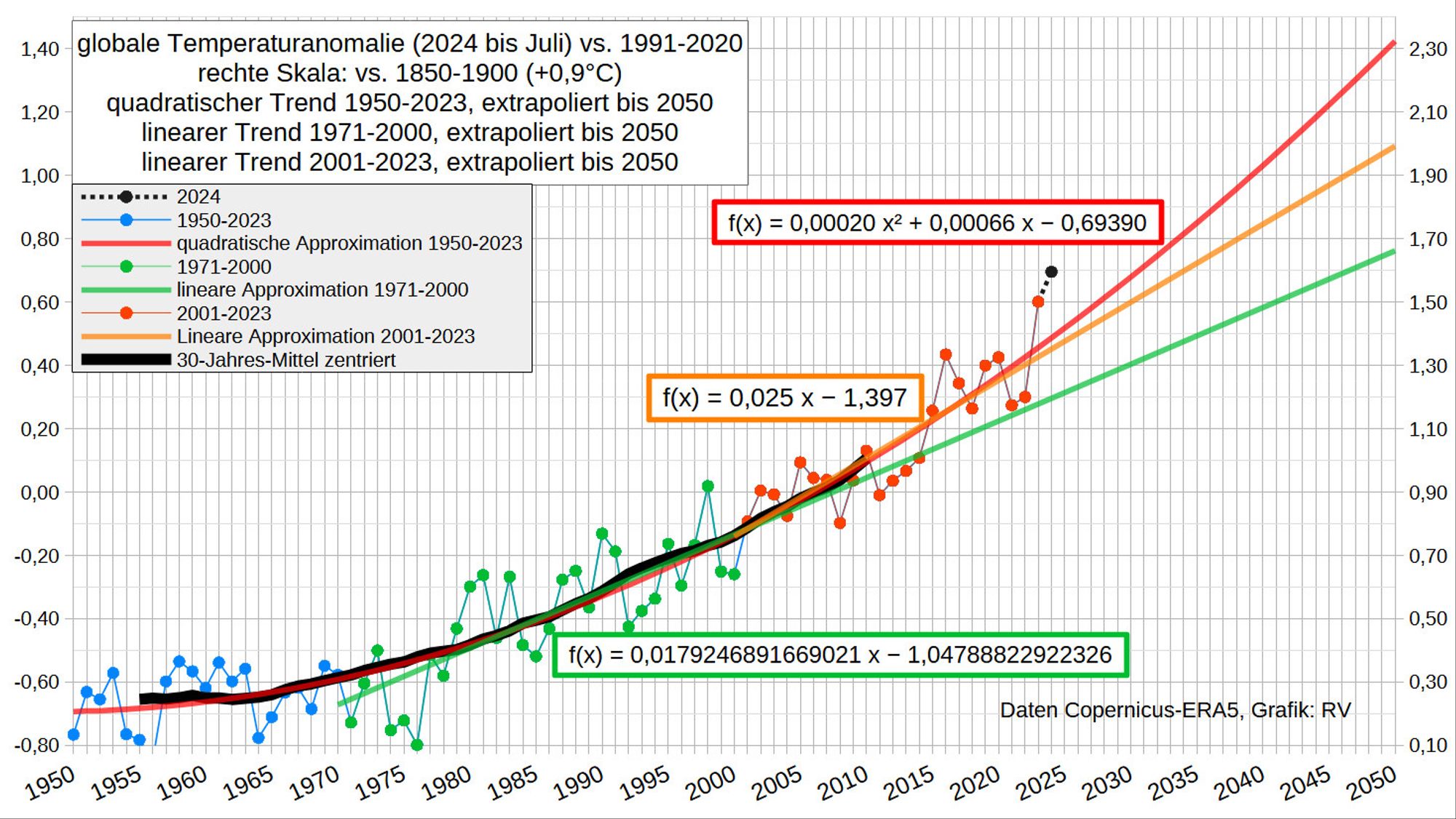 Anomalie nach Copernicus (vs. 1991-2020) ab 1940 mit quadratischem Trend sowie den linearen Trends 1971-2000 und 2001-2023.