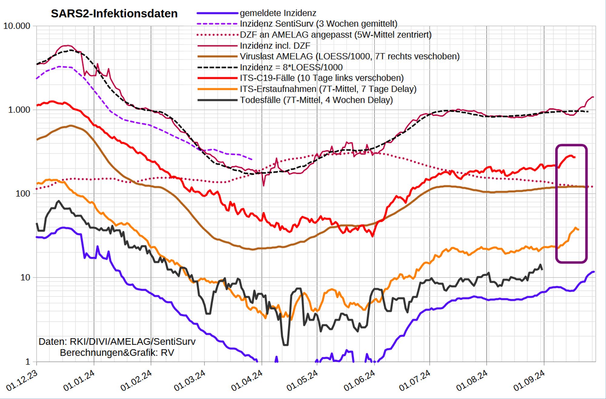 Die Grafik zeigt auf log-Skala
- die gemeldete Inzidenz
- den DZF an die Abwasserdaten [Datenstand 25.9.] angelehnt [aktuell ~121]
- die Inzidenz inkl. Dunkelfeld
- die Inzidenz in der SentiSurv Stichprobe
- die SARS2-Viruslast (in 1000/Liter, LOESS-geglättet, 7T Vorlauf)
- die Inzidenz nach AMELAG-LOESS [0,008*Viruslast] (7T Vorlauf)
- Coronafälle auf ITS (10 Tage Delay)
- Erstaufnahmen von C19-Fällen auf ITS (7T-Mittel, 7 Tage Delay)
- die gemeldeten C19-Todesfälle (7T-M mit 28 Tage Delay)

Wie die Fallmeldungen sind auch die ITS-Zahlen schnell gestiegen, auch wenn sie seit 2 Tagen wieder etwas sinken.
Die AMELAG-Daten (Proben bis 18.9) stagnieren noch.

Die ITS-Quote (Erstaufnahmen/Fallmeldungen, gemittelt und um 7 Tage verschoben) beträgt 3,7. Im Sommer lag sie zeitweilig über 7, Mittelwert ist 3,6. Eine hohe Quote kann hohen DZF andeuten.
 
Die mittlere Aufenthaltsdauer ({7T-Mittel Belegung}/{7T-M Aufnahmen 5 Tage zuvor}) sinkt auf 7,9 Tage (Normalbereich 8-10 Tage).