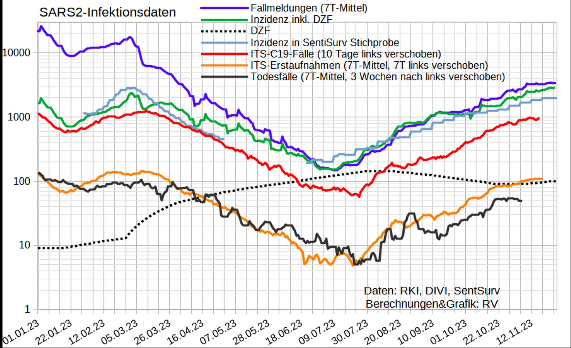 Die Graphik zeigt auf log-Skala ab 1.1.23
- die gemeldeten Fallzahlen
- die Inzidenz mit geschätzten DZF (aktuell ~100)
- den jeweils aktuellen DZF
- die Inzidenz in der SentiSurv Stichprobe (bis auf die letzte Woche über 3 Wochen gemittelt)
- Coronafälle auf ITS (10 Tage Delay)
- Erstaufnahmen von C19-Fällen auf ITS (7 Tage Delay)
- die gemeldeten C19-Todesfälle (21 Tage Delay)

Die ITS-Erstaufnahmen sind mit fast 110/Tag auf dem höchsten Stand seit Ende März, 20mal so viel wie im Juli; die Belegung ist mit knapp 1000 auf dem höchsten Stand seit dem 3.4., fünfzehnmal so hoch wie im August.

Die Todesfälle sind mit ~50/Tag fast auf dem höchsten Stand seit Mai, zehnmal so hoch wie im August.

Idealerweise sollten die Kurven auf der log-Skala etwa parallel verlaufen - sofern die DZ konstant bleibt. Vergleich der gemeldeten und realen Inzidenz zeigt, dass dies nicht so ist. Der Dunkelzifferfaktor der Infektionen ist seit Anfang '23 von ~10 auf 80-150 gestiegen (aktuell ~100).