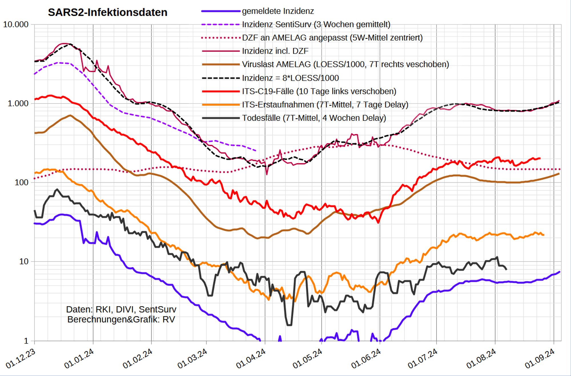 Die Grafik zeigt auf log-Skala
- die gemeldete Inzidenz
- den DZF an die Abwasserdaten [Datenstand 28.8.] angelehnt [aktuell ~147]
- die Inzidenz inkl. Dunkelfeld
- die Inzidenz in der SentiSurv Stichprobe
- die SARS2-Viruslast (in 1000/Liter, LOESS-geglättet, 7T Vorlauf)
- die Inzidenz nach AMELAG-LOESS [0,008*Viruslast] (7T Vorlauf)
- Coronafälle auf ITS (10 Tage Delay)
- Erstaufnahmen von C19-Fällen auf ITS (7T-Mittel, 7 Tage Delay)
- die gemeldeten C19-Todesfälle (7T-M mit 28 Tage Delay)

Inzwischen steigen neben den Fallmeldungen und der Viruslast im Abwasser auch die ITS-Zahlen wieder sehr deutlich an. Auch die neuen AMELAG-Daten zeigen einen beschleunigten Anstieg. 

Die ITS-Quote (Erstaufnahmen/Fallmeldungen, gemittelt und um 7 Tage verschoben) beträgt 3,0%; April-Juni lag sie zeitweilig über 7%.
Die mittlere Aufenthaltsdauer ({7T-Mittel Belegung}/{7T-M Aufnahmen 5 Tage zuvor}) liegt mit 8,7 Tagen im Normalbereich (8-10 Tage).