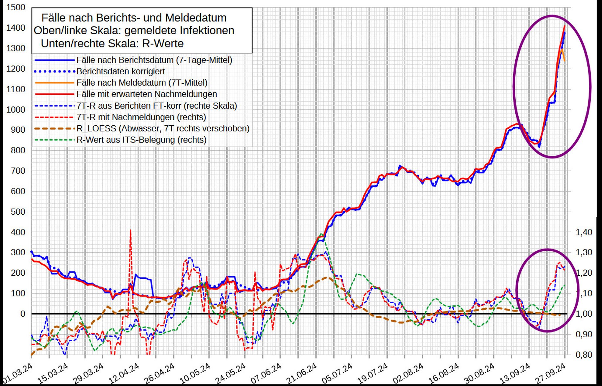 Die Grafik zeigt oben die Fallmeldungen, unten die R-Werte der Fälle, der ITS-Belegung und der Viruslast im Abwasser.
Die blau gepunktete Fallzahl zeigt die um fehlende Daten (Feiertag) und Korrekturen alter Daten bereinigten Zahlen.

Die Fallmeldungen steigen wieder stark an - vor allen in Bayern und BW. Auch die ITS-Zahlen nehmen wieder stark zu.

Daten, in Klammern: vs. (Vortag/Vorwoche) bzw. (Vorwoche):

Fallmeldungen nach Berichtsdatum: 1716 (1260)
 - 7T-Mittel: 1378 (+5%/+43%)
nach Meldedatum: 957 (624)
 - 7T-M fix: 1236 (+4%/+43%)
 - korr: 1412 (+3%/+40%)

Inzidenz (DZF 121): 1428 (1026, +39%)
- AMELAG [18.9.]: 942 (963)
  - LOESS: 955 (962)
- Grippeweb [KW37, ~12.9.]: 600 (1000)

Tote: 18
7T-M: 14,3 (+38%)

R-Werte:
- nach Berichtsdatum: 1,23 (+0,01/+0,17)
- nach Meldedatum fix: 1,23 (+0,12/+0,15)
 - korr: 1,21 (-0,02/+0,10)

- Abwasser [LOESS, 18.9.]: 0,99 (+0,03)
- ITS-Belegung: 1,13 (+0,03/+0,12)
- ITS-Aufn. (14TQ): 1,16 (+0,02/+0,14)
- Tote (14TQ): 1,11 (+0,04/+0,07)