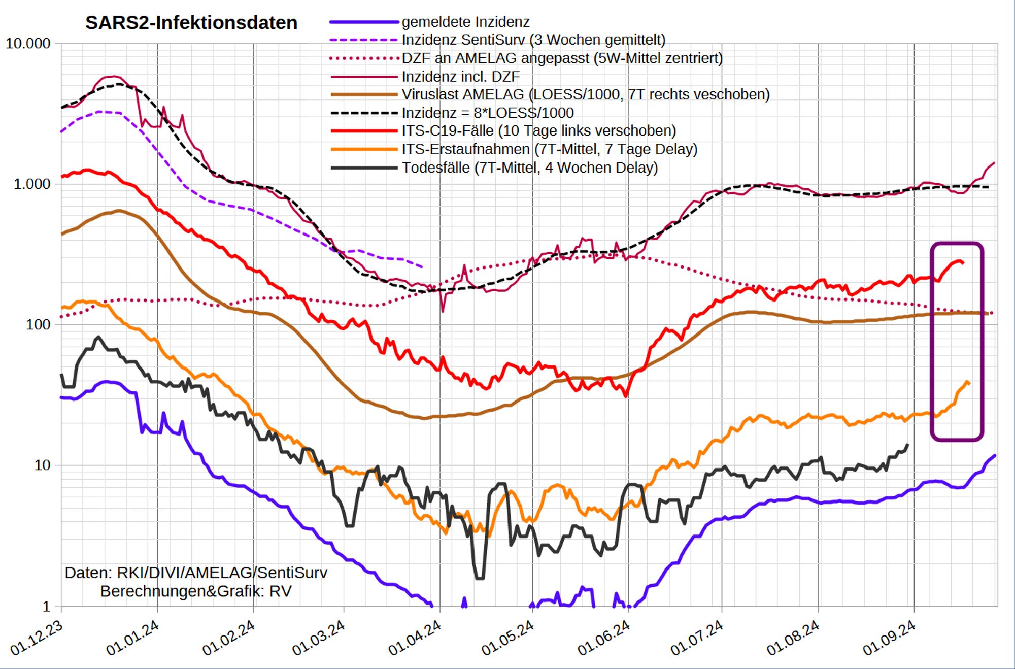 Die Grafik zeigt auf log-Skala
- die gemeldete Inzidenz
- den DZF an die Abwasserdaten [Datenstand 25.9.] angelehnt [aktuell ~121]
- die Inzidenz inkl. Dunkelfeld
- die Inzidenz in der SentiSurv Stichprobe
- die SARS2-Viruslast (in 1000/Liter, LOESS-geglättet, 7T Vorlauf)
- die Inzidenz nach AMELAG-LOESS [0,008*Viruslast] (7T Vorlauf)
- Coronafälle auf ITS (10 Tage Delay)
- Erstaufnahmen von C19-Fällen auf ITS (7T-Mittel, 7 Tage Delay)
- die gemeldeten C19-Todesfälle (7T-M mit 28 Tage Delay)

Wie die Fallmeldungen steigen auch die ITS-Zahlen wieder schnell.
Die AMELAG-Daten (Proben bis 18.9) stagnieren noch.

Die ITS-Quote (Erstaufnahmen/Fallmeldungen, gemittelt und um 7 Tage verschoben) beträgt 4,0. Eine hohe Quote kann hohen DZF andeuten.
 
Die mittlere Aufenthaltsdauer ({7T-Mittel Belegung}/{7T-M Aufnahmen 5 Tage zuvor}) sinkt auf 8,2 Tage (Normalbereich 8-10 Tage).