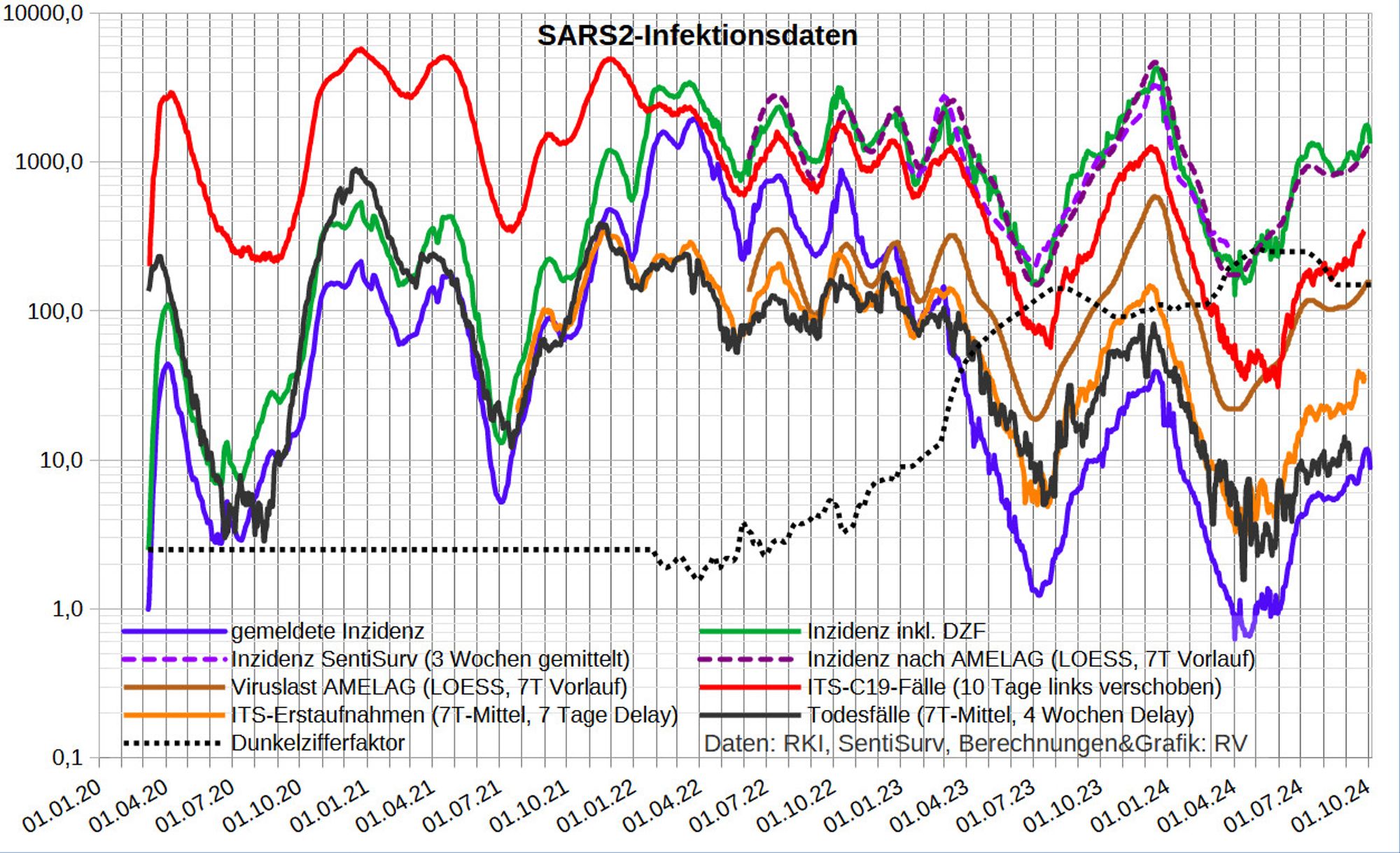 Die Grafik zeigt auf log-Skala ab 2020:
- die gemeldete Inzidenz
- den DZF aus den Abwasserdaten [Datenstand 2.10.] berechnet [aktuell ~120]
- die Inzidenz inkl. Dunkelfeld
- die Inzidenz in der SentiSurv Stichprobe
- die SARS2-Viruslast (in 1000/Liter, LOESS-geglättet, 7T Vorlauf)
- die Inzidenz nach AMELAG-LOESS [0,008*Viruslast] (7T Vorlauf)
- Coronafälle auf ITS (10 Tage Delay)
- Erstaufnahmen von C19-Fällen auf ITS (7T-Mittel, 7 Tage Delay)
- die gemeldeten C19-Todesfälle (7T-M mit 28 Tage Delay)

Die ITS-Aufnahmen stagnieren seit einigen Tagen, die ITS-Belegung steigt. Die AMELAG-Daten (Proben bis 25.9.) sind plötzlich um 58% gestiegen.

Die ITS-Quote (Erstaufnahmen/Fallmeldungen, gemittelt und um 7 Tage verschoben) beträgt 2,5%. Im Sommer lag sie zeitweilig über 7, Mittelwert ist 3,6. Die Quote ist u.a. vom DZF abhängig.
 
Die mittlere Aufenthaltsdauer ({7T-Mittel Belegung}/{7T-M Aufnahmen 5 Tage zuvor}) beträgt 8,6 Tage (Normalbereich 8-10 Tage).