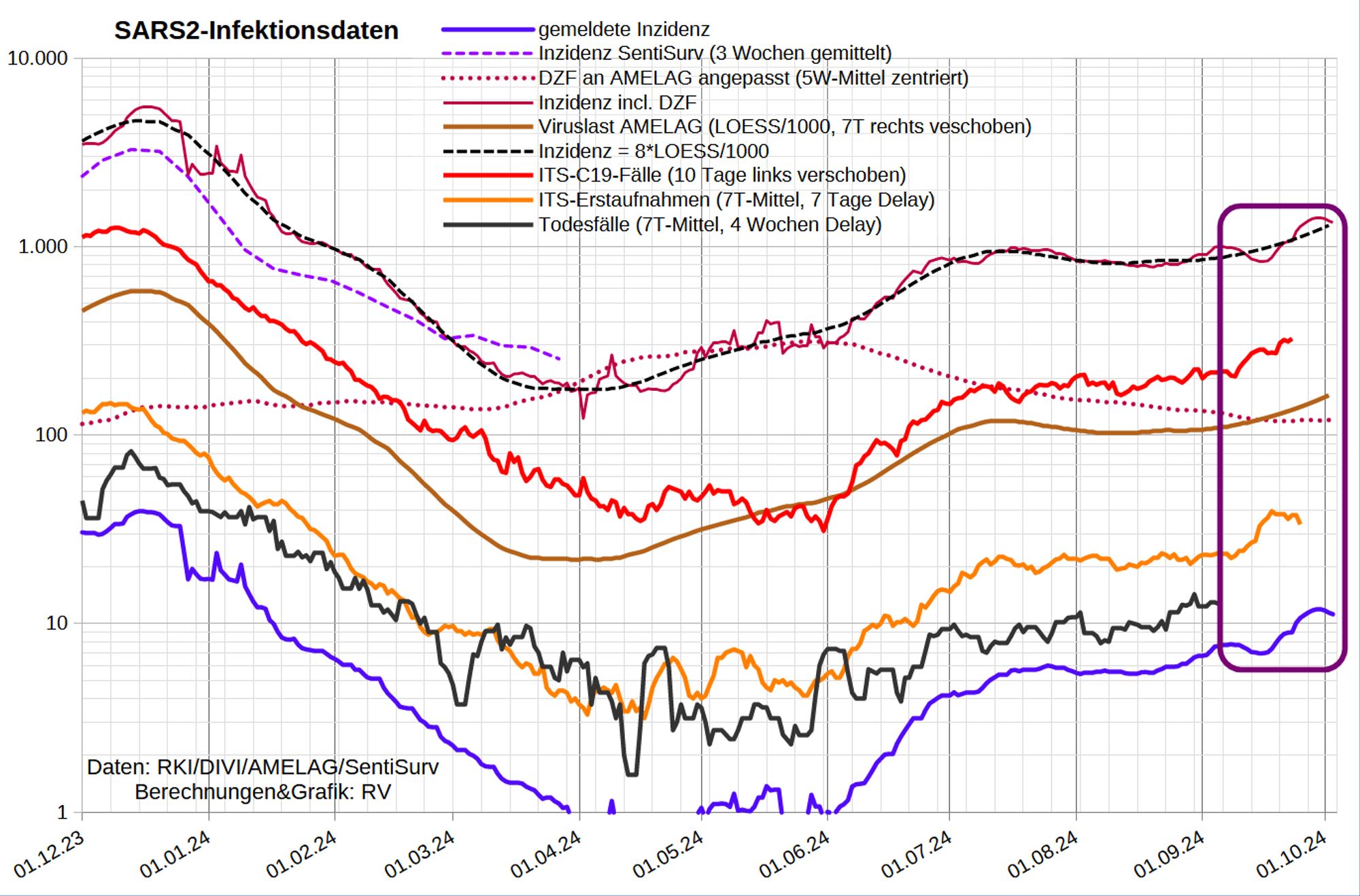 Die Grafik zeigt auf log-Skala
- die gemeldete Inzidenz
- den DZF an die Abwasserdaten [Datenstand 25.9.] angelehnt [aktuell ~120]
- die Inzidenz inkl. Dunkelfeld
- die Inzidenz in der SentiSurv Stichprobe
- die SARS2-Viruslast (in 1000/Liter, LOESS-geglättet, 7T Vorlauf)
- die Inzidenz nach AMELAG-LOESS [0,008*Viruslast] (7T Vorlauf)
- Coronafälle auf ITS (10 Tage Delay)
- Erstaufnahmen von C19-Fällen auf ITS (7T-Mittel, 7 Tage Delay)
- die gemeldeten C19-Todesfälle (7T-M mit 28 Tage Delay)

Wie die Fallmeldungen sind auch die ITS-Zahlen gestiegen; seit 3 Tagen stagnieren sie. Die AMELAG-Daten (Proben bis 25.9.) sind plötzlich um 58% gestiegen.

Die ITS-Quote (Erstaufnahmen/Fallmeldungen, gemittelt und um 7 Tage verschoben) beträgt 2,6%. Im Sommer lag sie zeitweilig über 7, Mittelwert ist 3,6. Die Quote ist u.a. vom DZF abhängig).
 
Die mittlere Aufenthaltsdauer ({7T-Mittel Belegung}/{7T-M Aufnahmen 5 Tage zuvor}) steigt leicht auf 7,9 Tage (Normalbereich 8-10 Tage).