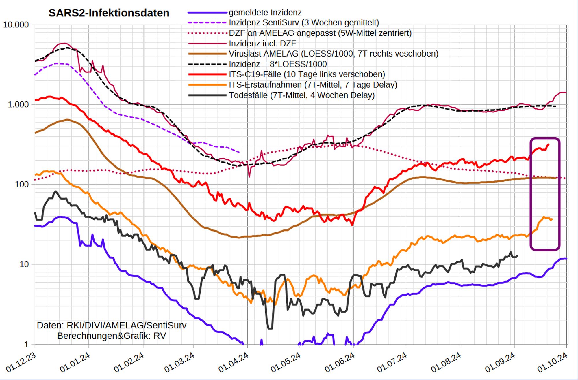 Die Grafik zeigt auf log-Skala
- die gemeldete Inzidenz
- den DZF an die Abwasserdaten [Datenstand 25.9.] angelehnt [aktuell ~120]
- die Inzidenz inkl. Dunkelfeld
- die Inzidenz in der SentiSurv Stichprobe
- die SARS2-Viruslast (in 1000/Liter, LOESS-geglättet, 7T Vorlauf)
- die Inzidenz nach AMELAG-LOESS [0,008*Viruslast] (7T Vorlauf)
- Coronafälle auf ITS (10 Tage Delay)
- Erstaufnahmen von C19-Fällen auf ITS (7T-Mittel, 7 Tage Delay)
- die gemeldeten C19-Todesfälle (7T-M mit 28 Tage Delay)

Wie die Fallmeldungen sind auch die ITS-Zahlen schnell gestiegen, auch wenn sie seit 2 Tagen wieder stagnieren. Die AMELAG-Daten (Proben bis 18.9) stagnieren noch.

Die ITS-Quote (Erstaufnahmen/Fallmeldungen, gemittelt und um 7 Tage verschoben) beträgt 3,5%. Im Sommer lag sie zeitweilig über 7, Mittelwert ist 3,6. Die Quote ist u.a. vom DZF abhängig).
 
Die mittlere Aufenthaltsdauer ({7T-Mittel Belegung}/{7T-M Aufnahmen 5 Tage zuvor}) steigt leicht auf 7,5 Tage (Normalbereich 8-10 Tage).