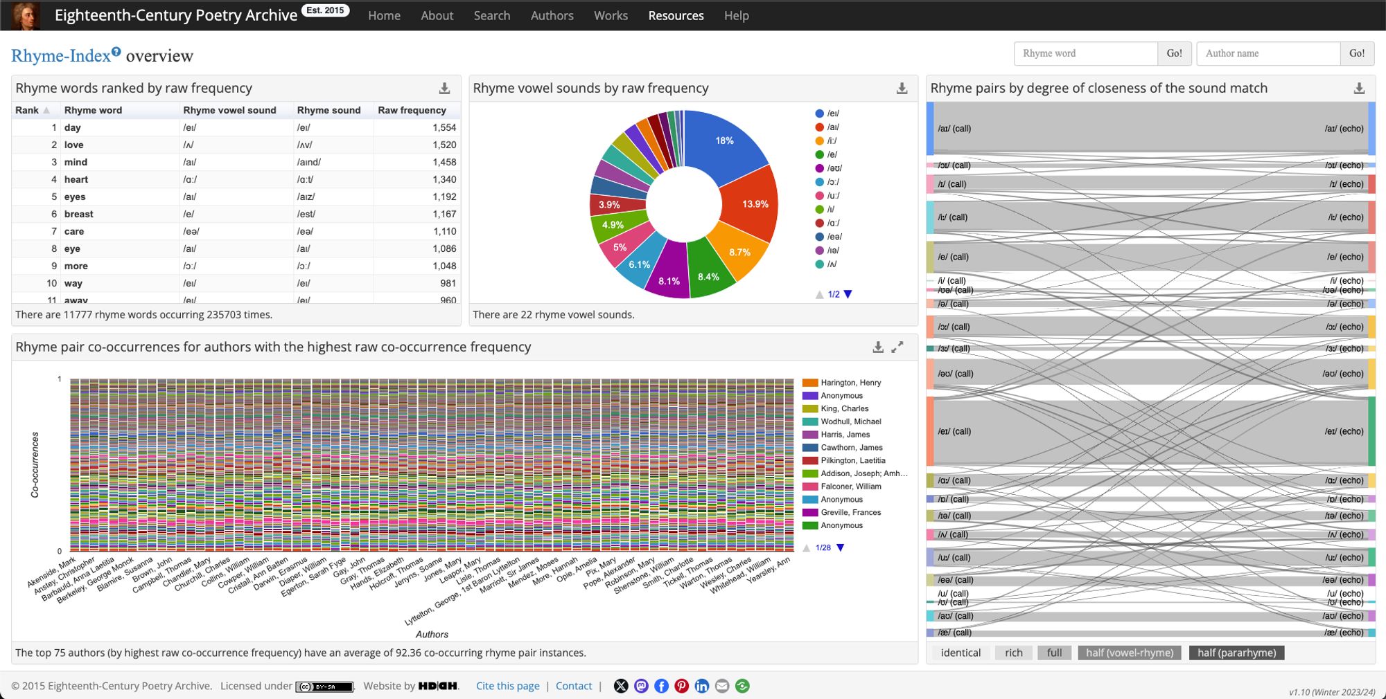 Screenshot of the rhyme index overview page at https://www.eighteenthcenturypoetry.org/resources/rhyme-index/