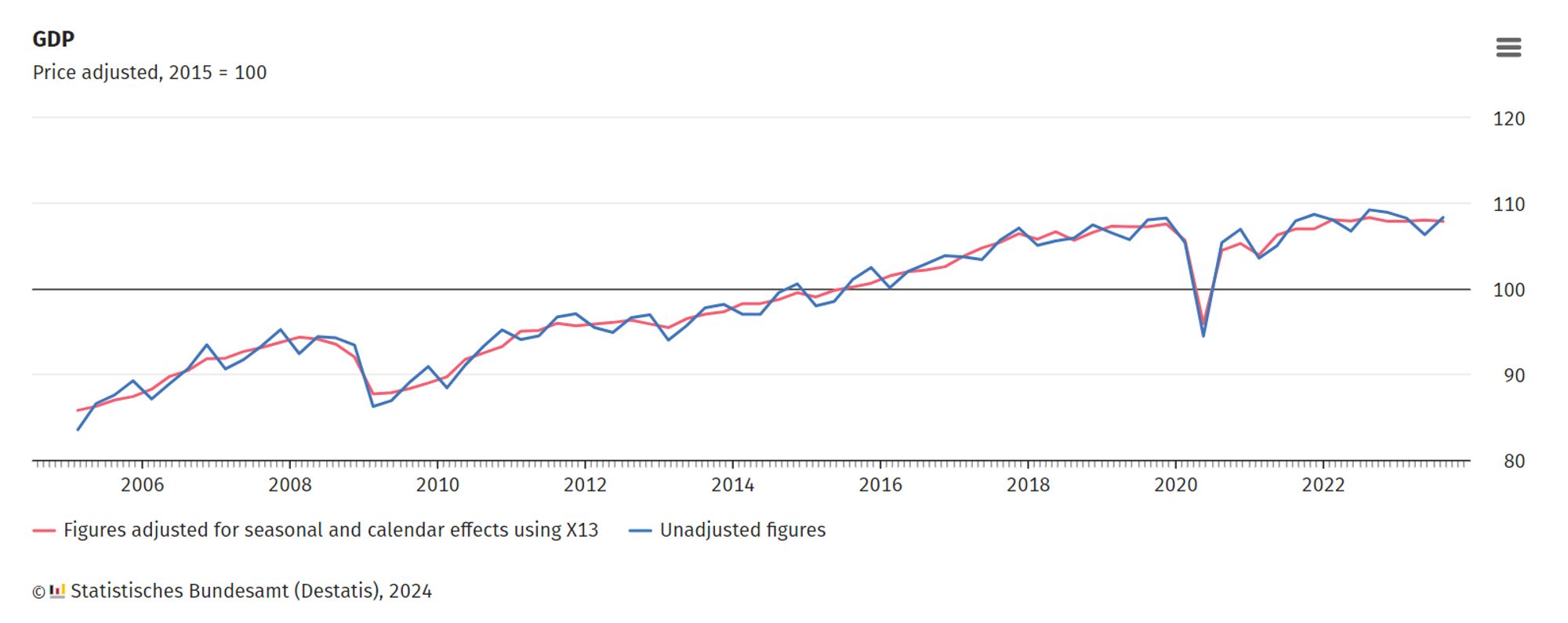 Saksan talouden BKT-tiedot vuodesta 2005 vuoteen 2023. Saksan tilastoviranomaisen kuvio.