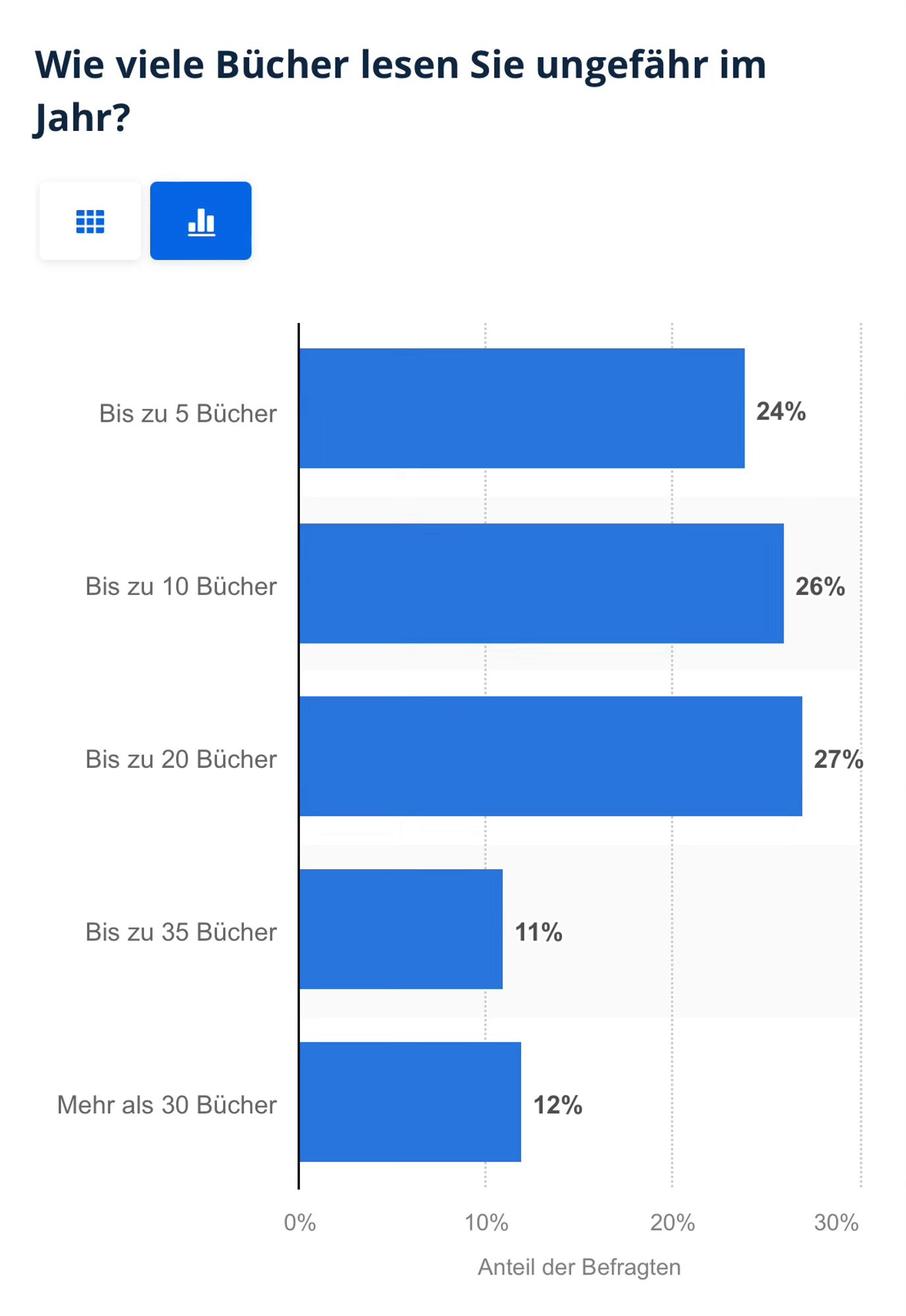 Das Bild zeigt eine Umfrage mit der Frage: "Wie viele Bücher lesen Sie ungefähr im Jahr?" Die Ergebnisse sind in einem Balkendiagramm dargestellt:

- Bis zu 5 Bücher: 24%
- Bis zu 10 Bücher: 26%
- Bis zu 20 Bücher: 27%
- Bis zu 35 Bücher: 11%
- Mehr als 30 Bücher: 12%

Die Mehrheit der Befragten (27%) liest bis zu 20 Bücher jährlich, während 24% bis zu 5 Bücher und 26% bis zu 10 Bücher lesen.