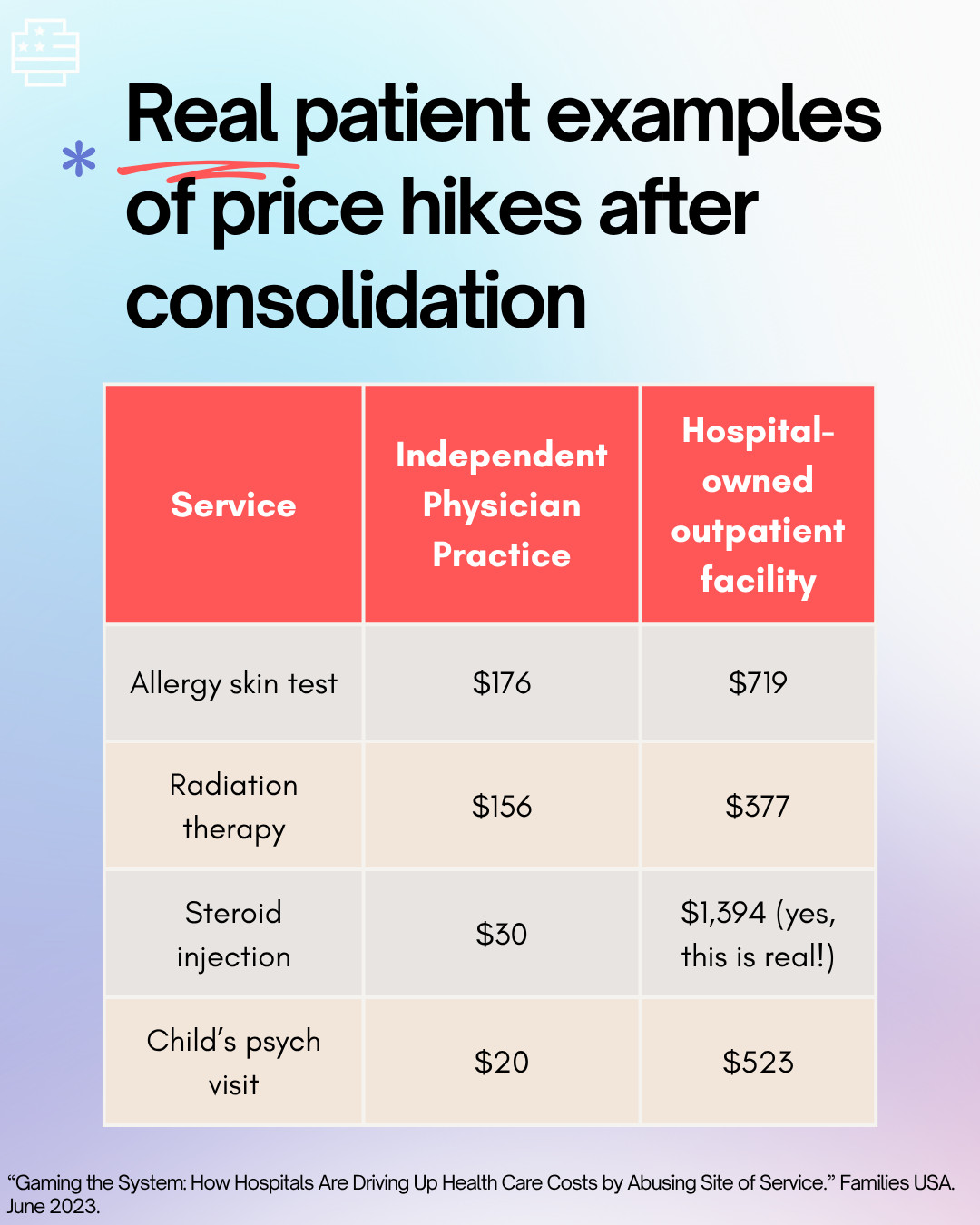 Real patient examples of price hikes after consolidation: allergy skin test $176 at independent physician practice (IPP)and $719 at hospital-owned outpatient facility (HOOP). Radiation therapy $156 at IPP; $377 at HOOP. Steroid injection $30 at IPP; $1,394 at HOOP (yes, this is real!). Child's psych visit at IPP $20; $523 at HOOP.