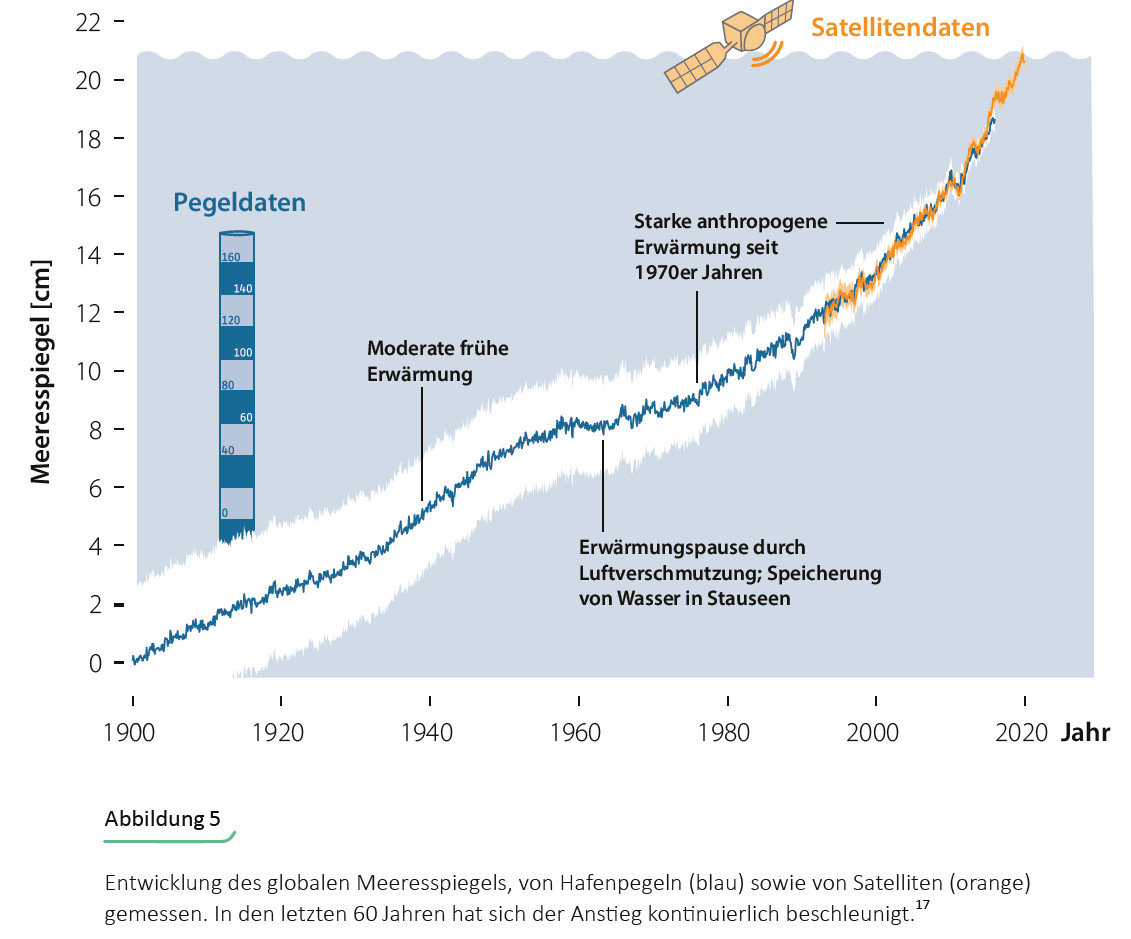 Meeresspiegel Datenkurve