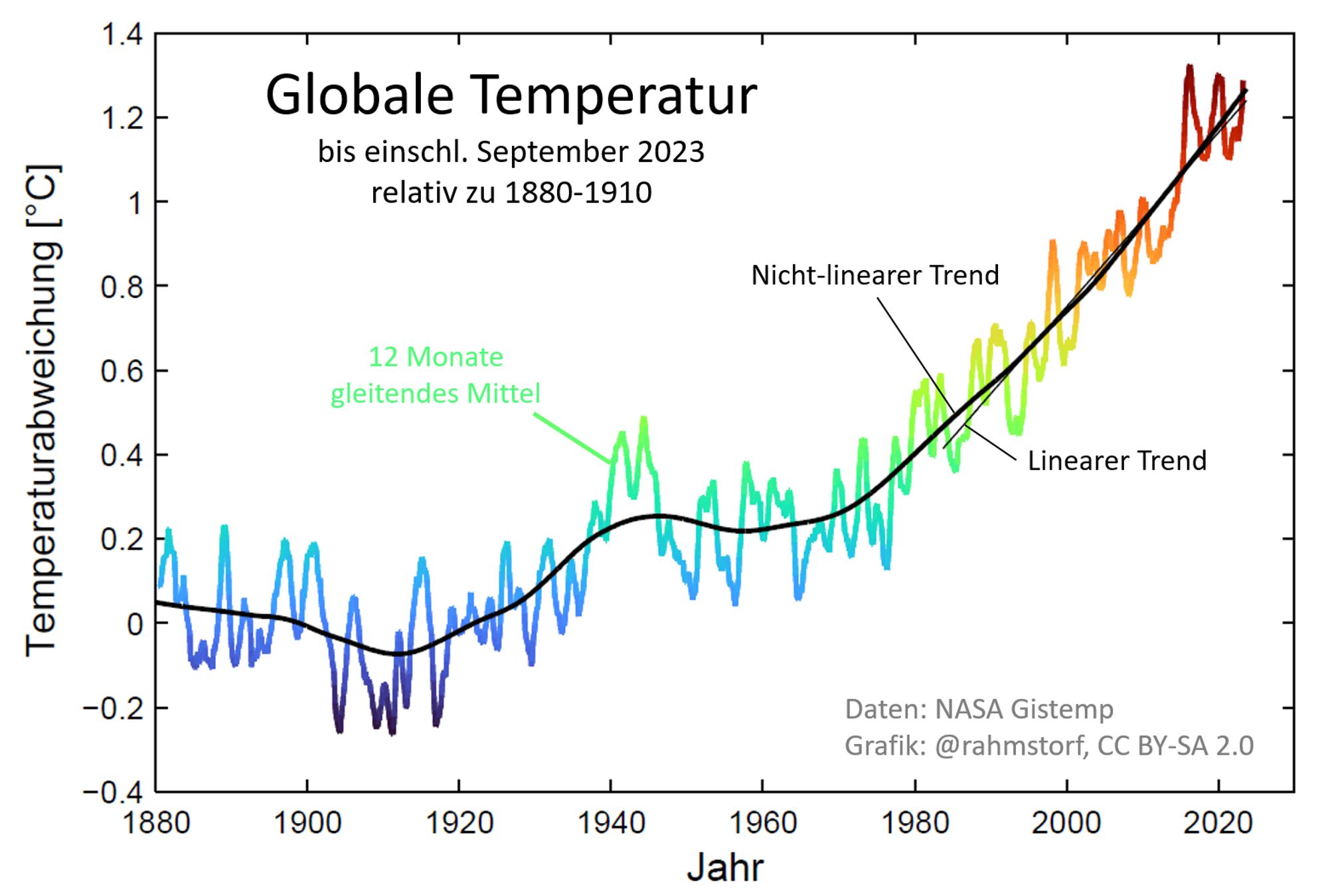 Globale Temperaturkurve