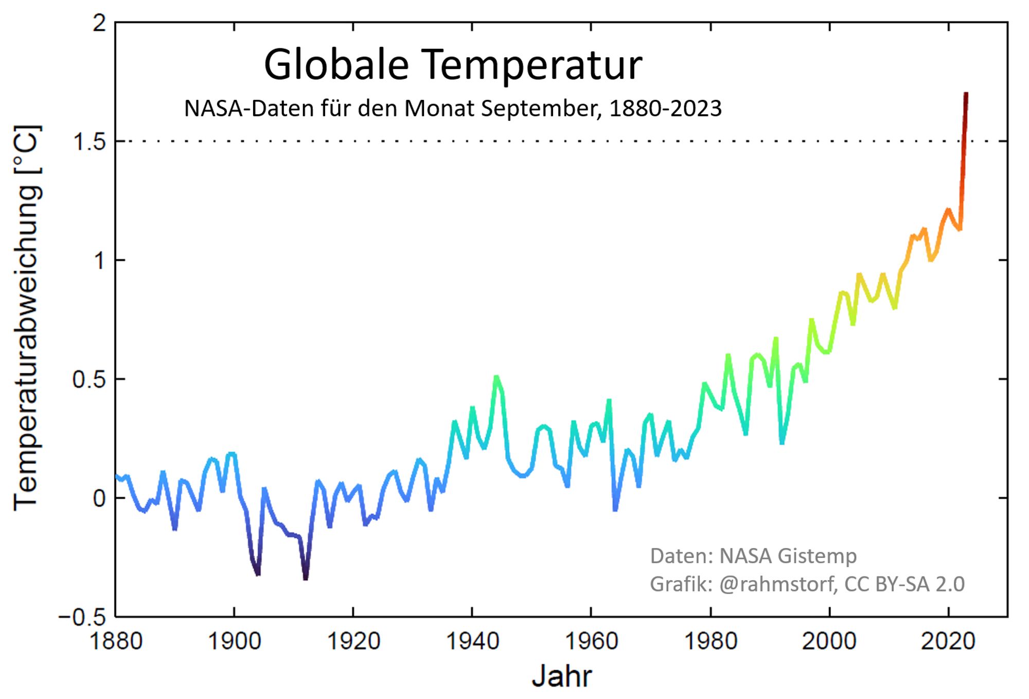 Globale Temperaturkurve