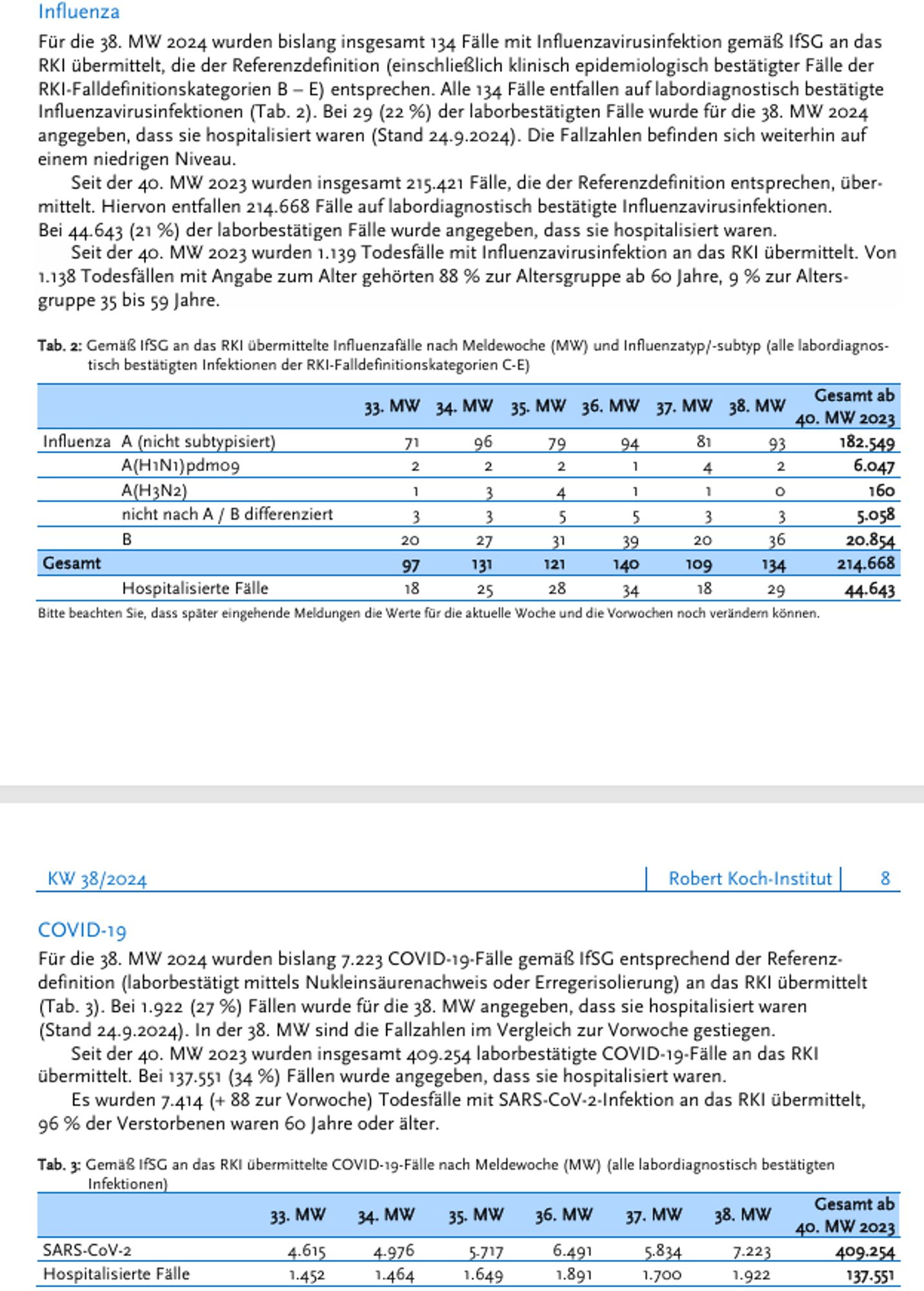 ARE-Wochenbericht des RKI 
Aktuelles zu akuten respiratorischen Erkrankungen  
38. Kalenderwoche (16.9. bis 22.9.2024)