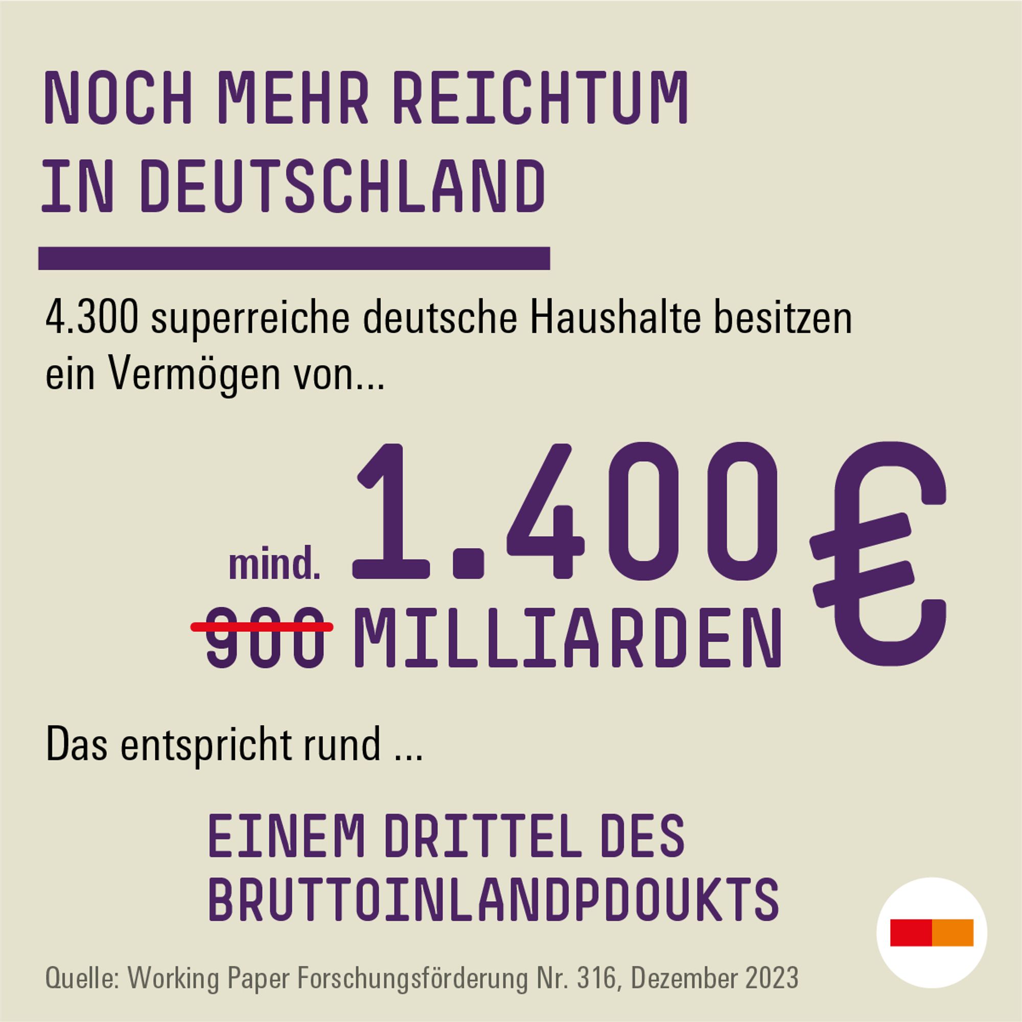 Noch mehr Reichtum in Deutschland: 4300 superreiche Haushalte besitzen ein Vermögen von mindestens 1400 Milliarden Euro statt wie bislang angenommen 900 Milliarden Euro. Das entspricht rund einem Drittel des Bruttoinlandsprodukts.