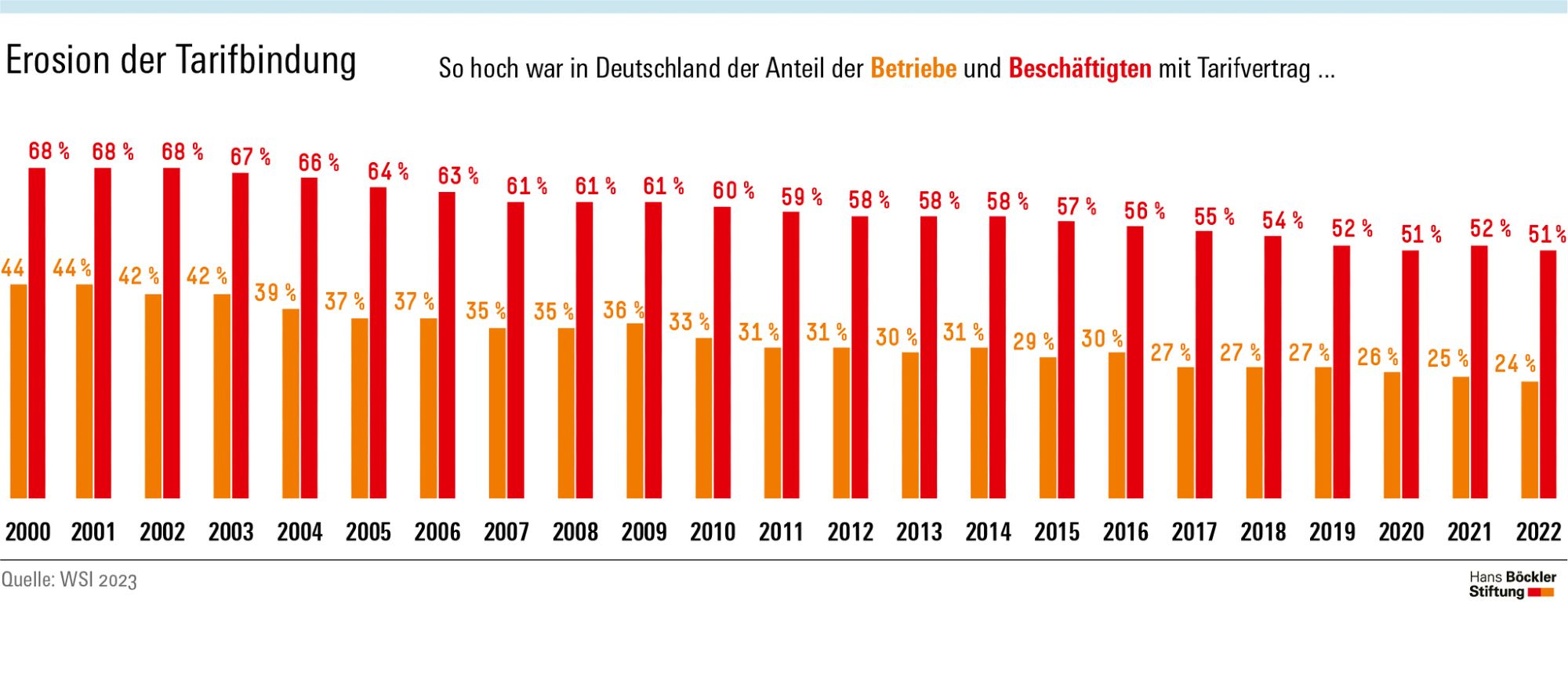 Die Grafik zeigt die Erosion der Tarifbindung in Deutschland von 2000 bis 2022. Während 2000 noch 68% der Beschäftigten und 44% der Betriebe einen Tarifvertrag hatten, waren es 2022 nur noch 51% der Beschäftigten und 24% der Betriebe.