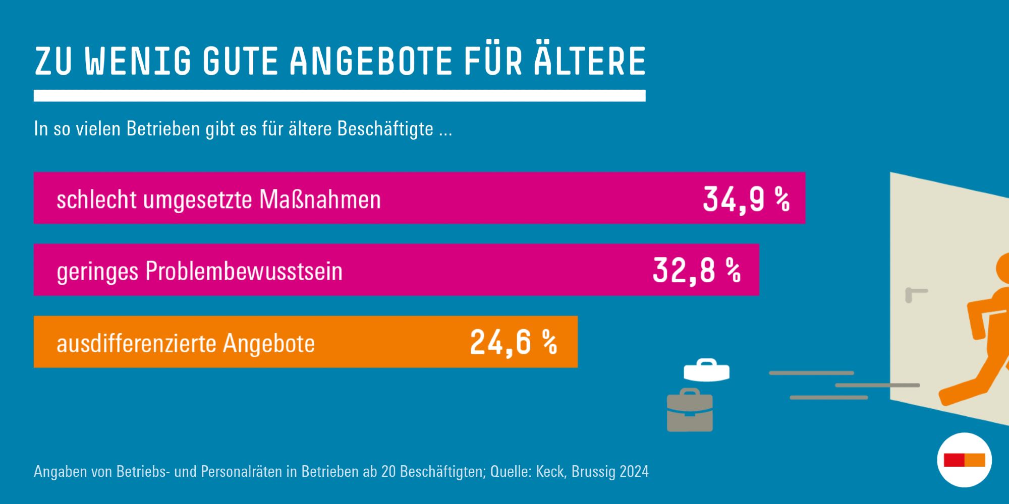 Grafik zur Darstellung der Betriebe mit mehr als 20 Beschäftigten, die unzureichende Angebote für ältere Beschäftigte aufweisen. Die Daten zeigen, dass 24,9 % der Betriebe nicht ausreichend auf die Bedürfnisse älterer Mitarbeiter eingehen. Außerdem haben 34,9 % der Betriebe die Maßnahmen zur Verbesserung der Situation schlecht umgesetzt, während in 32,8 % der Betriebe ein geringeres Problembewusstsein für die Belange älterer Beschäftigter besteht. Quelle: Keck, Brussig 2024.