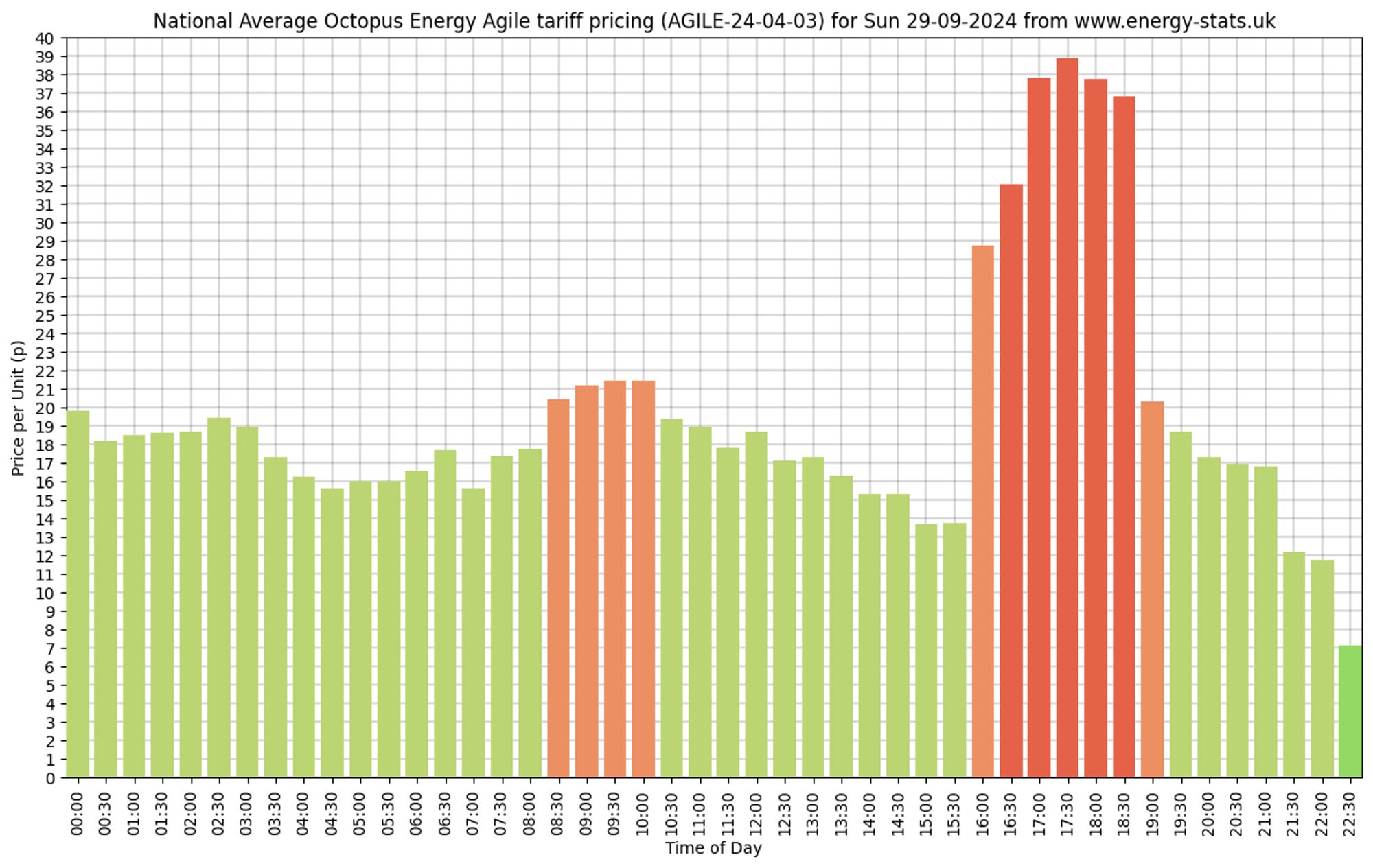 Energy Stats Graph