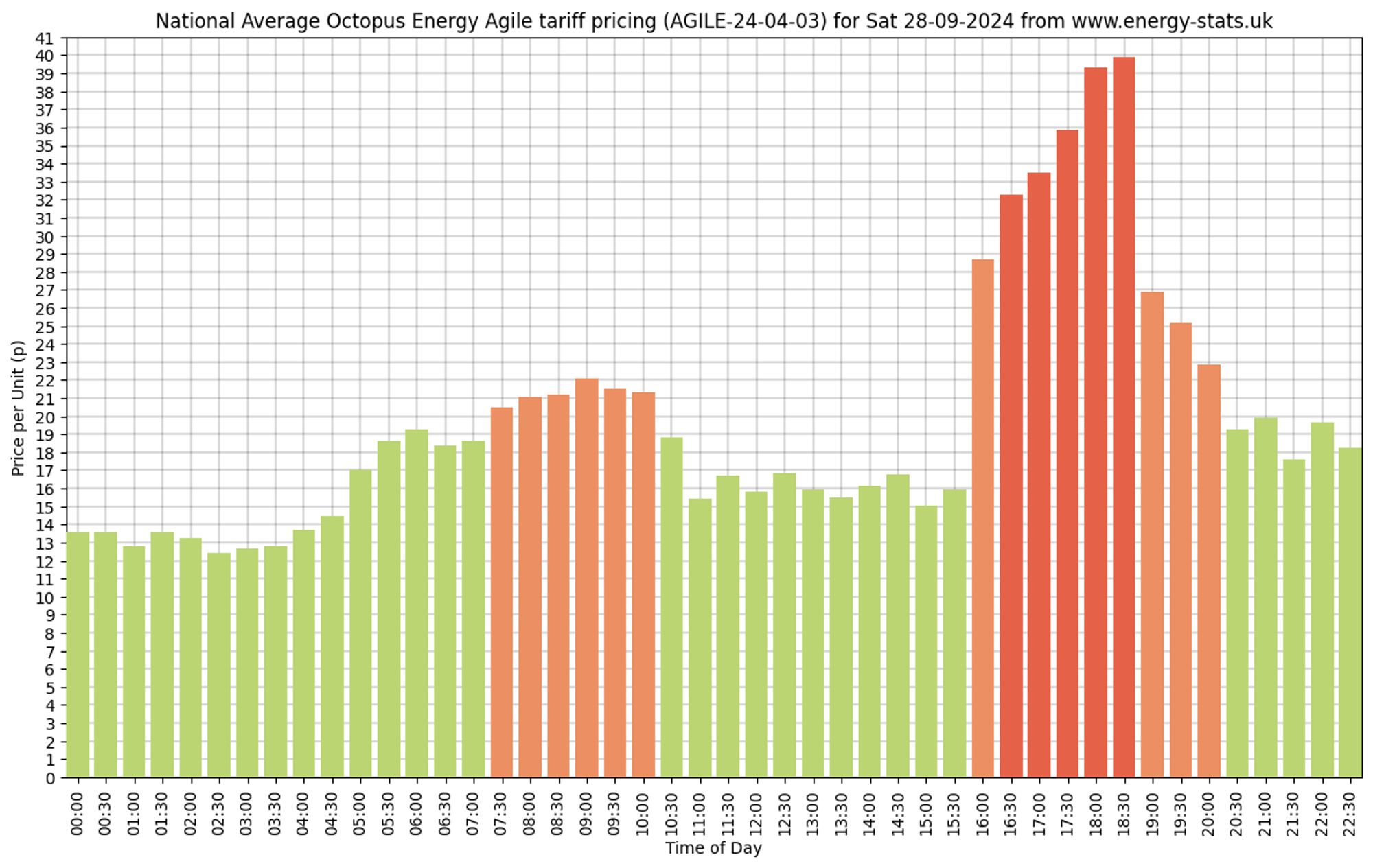 Energy Stats Graph