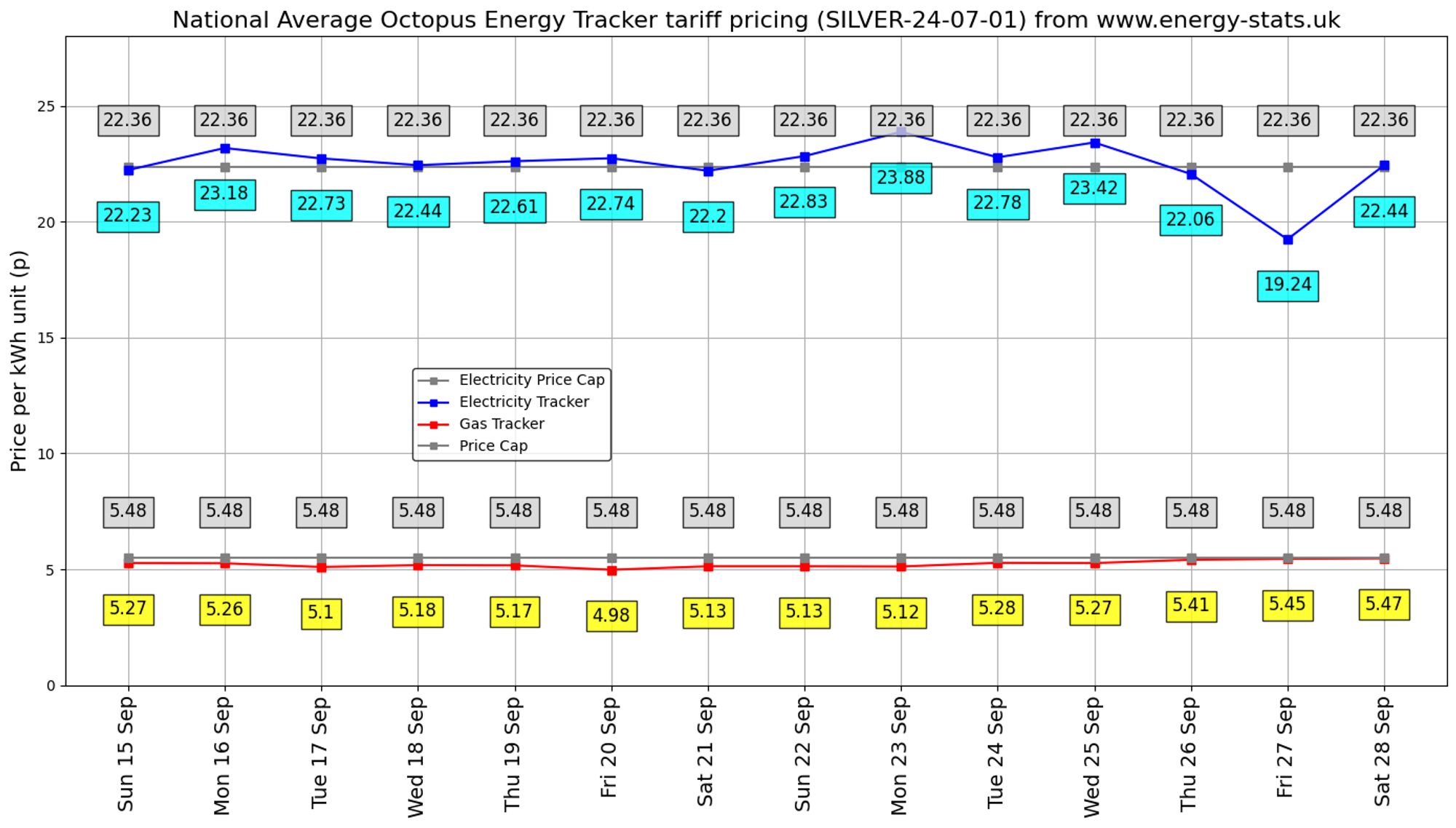 Energy Stats Graph