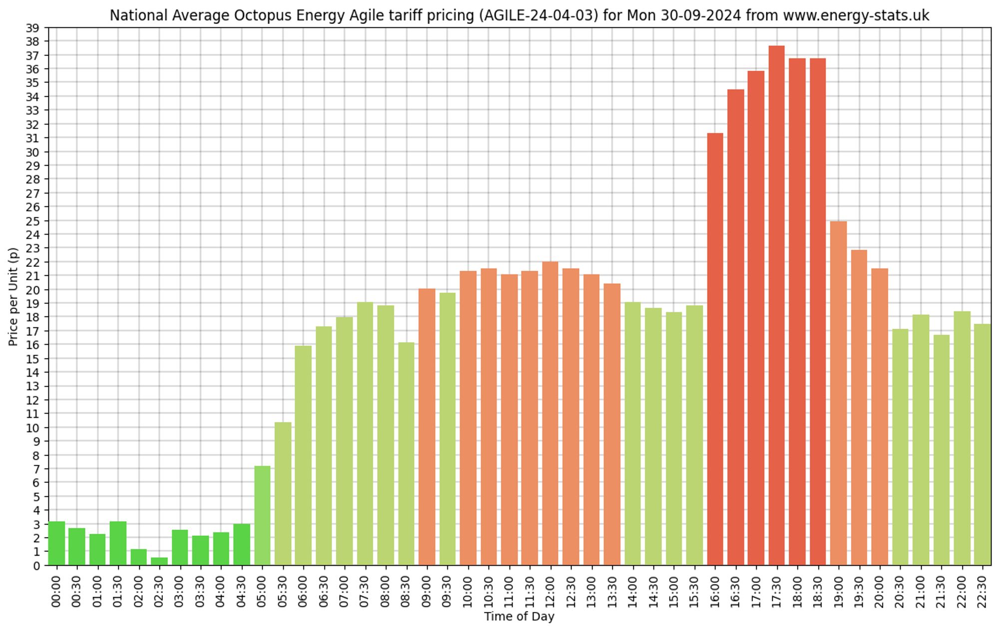 Energy Stats Graph