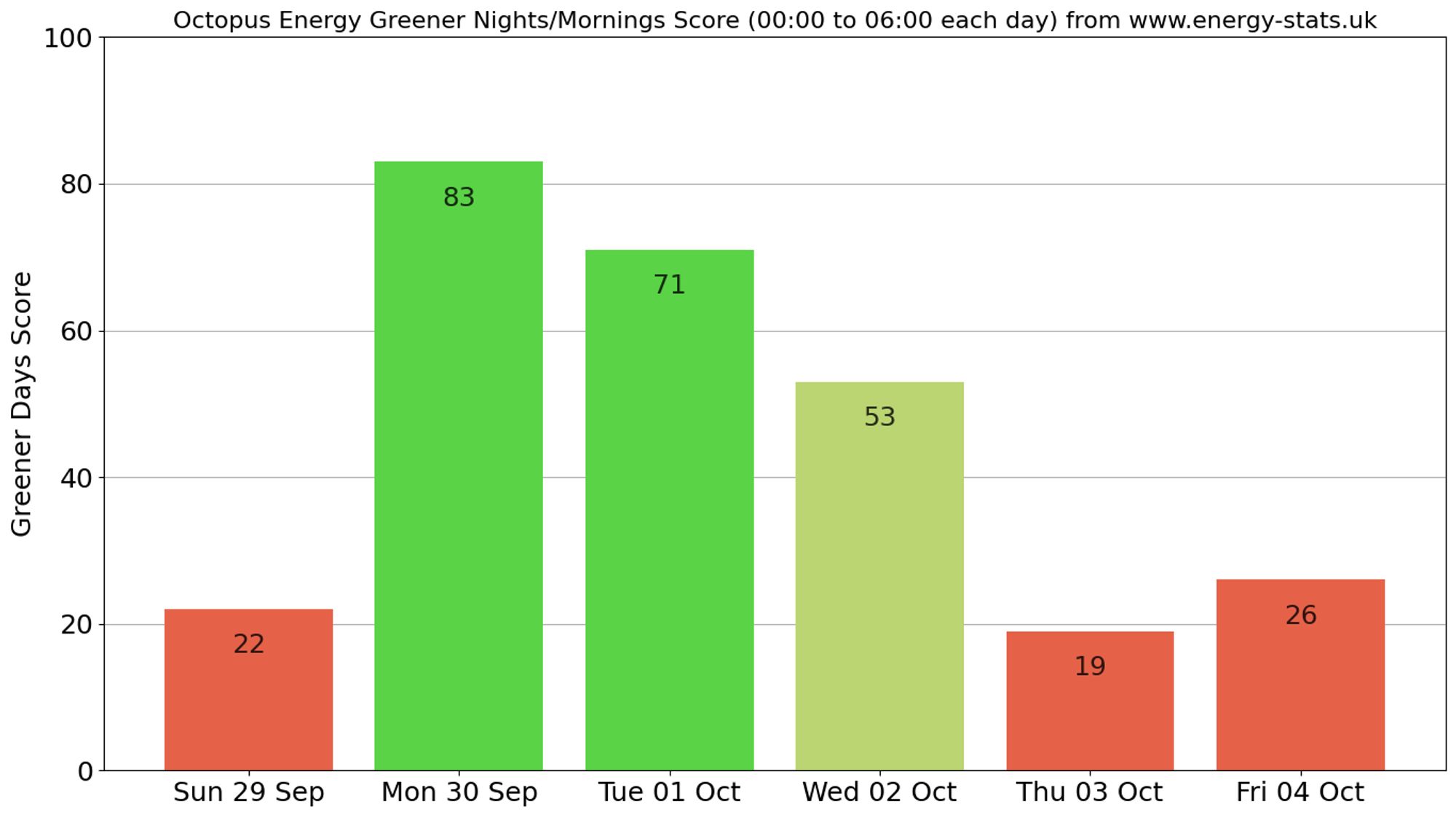 Energy Stats Graph