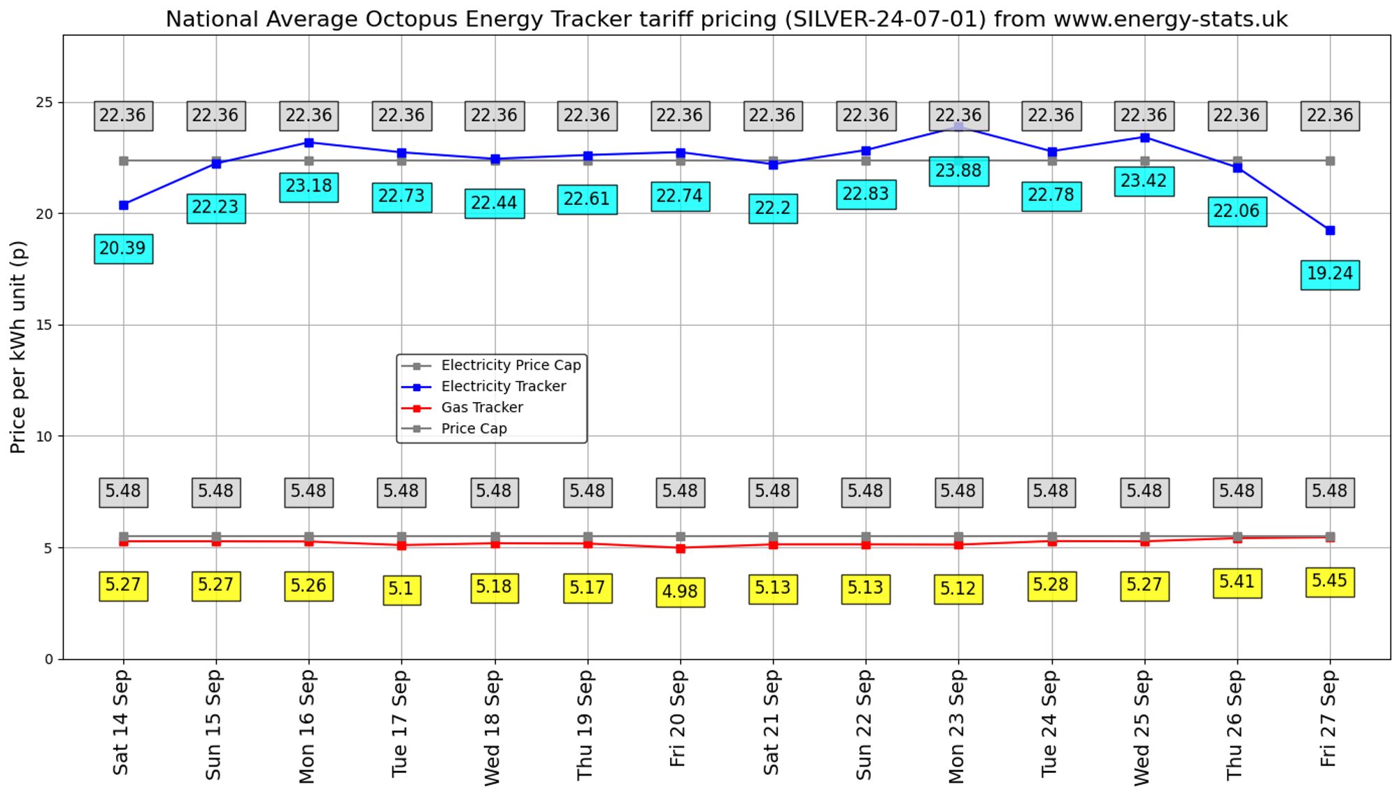 Energy Stats Graph