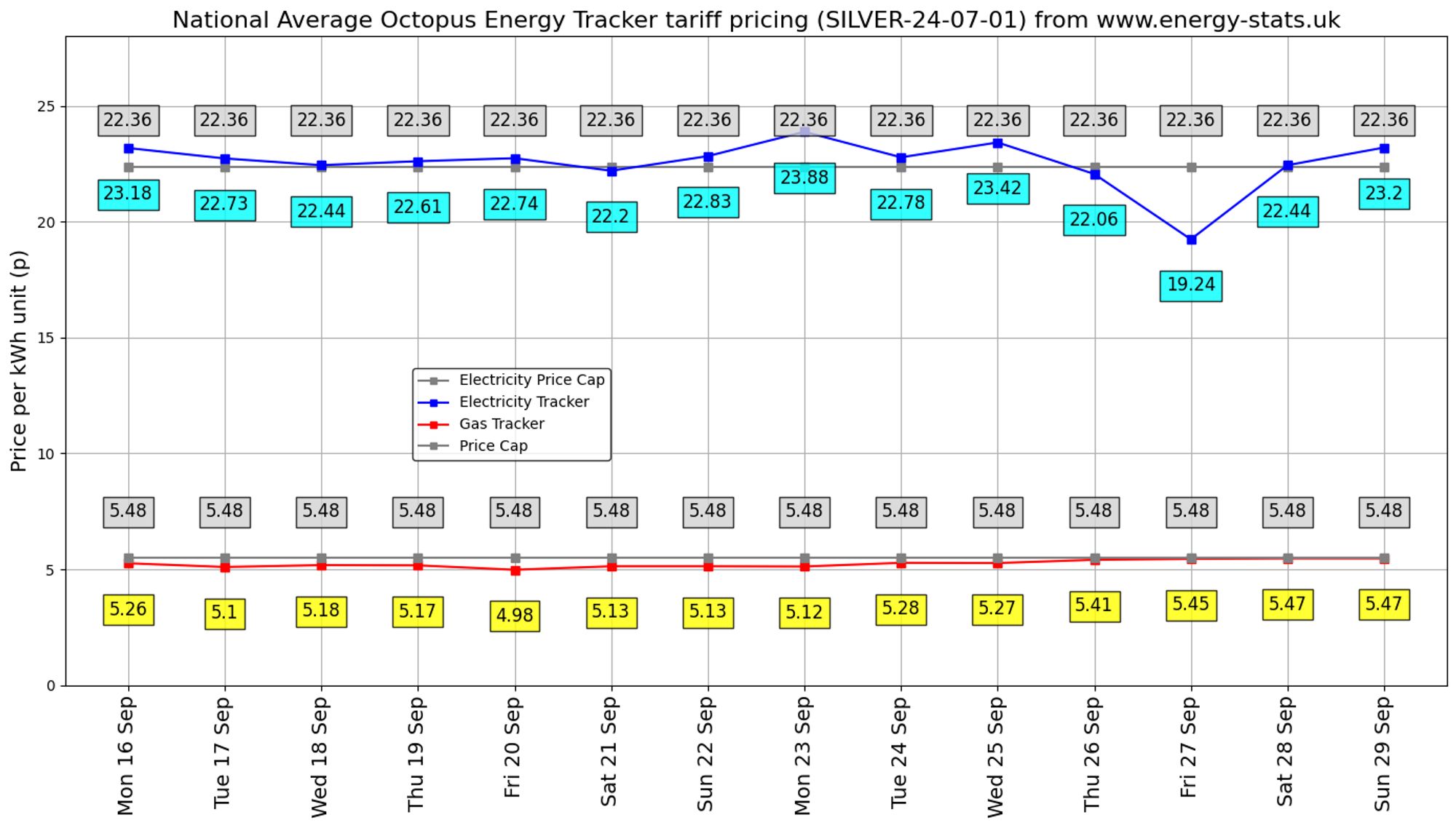 Energy Stats Graph