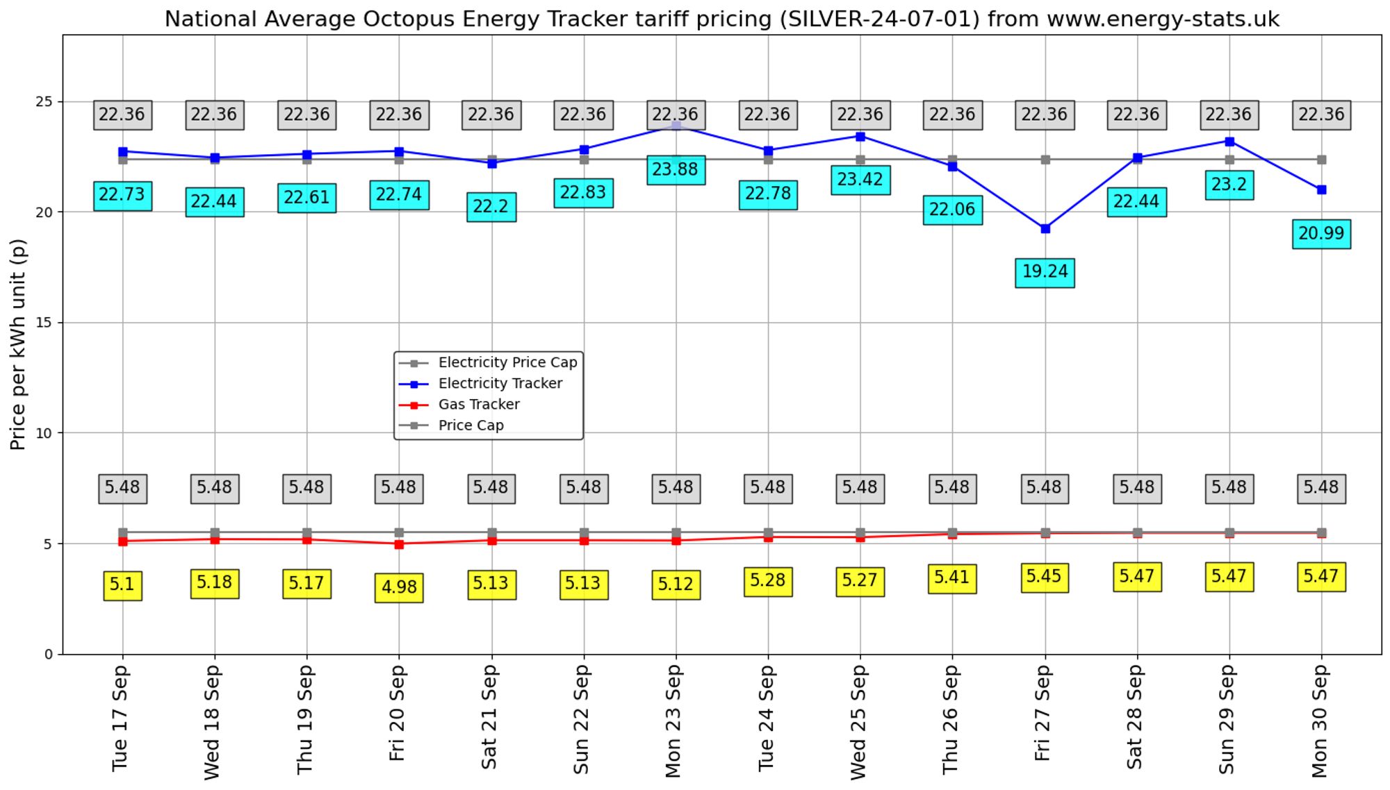 Energy Stats Graph