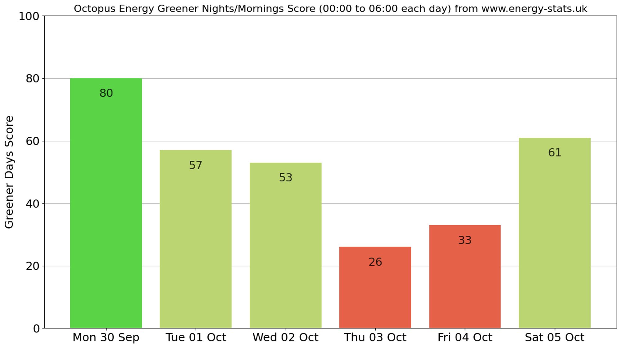 Energy Stats Graph