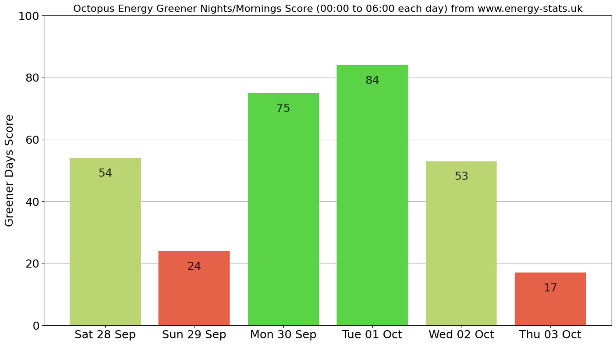 Energy Stats Graph