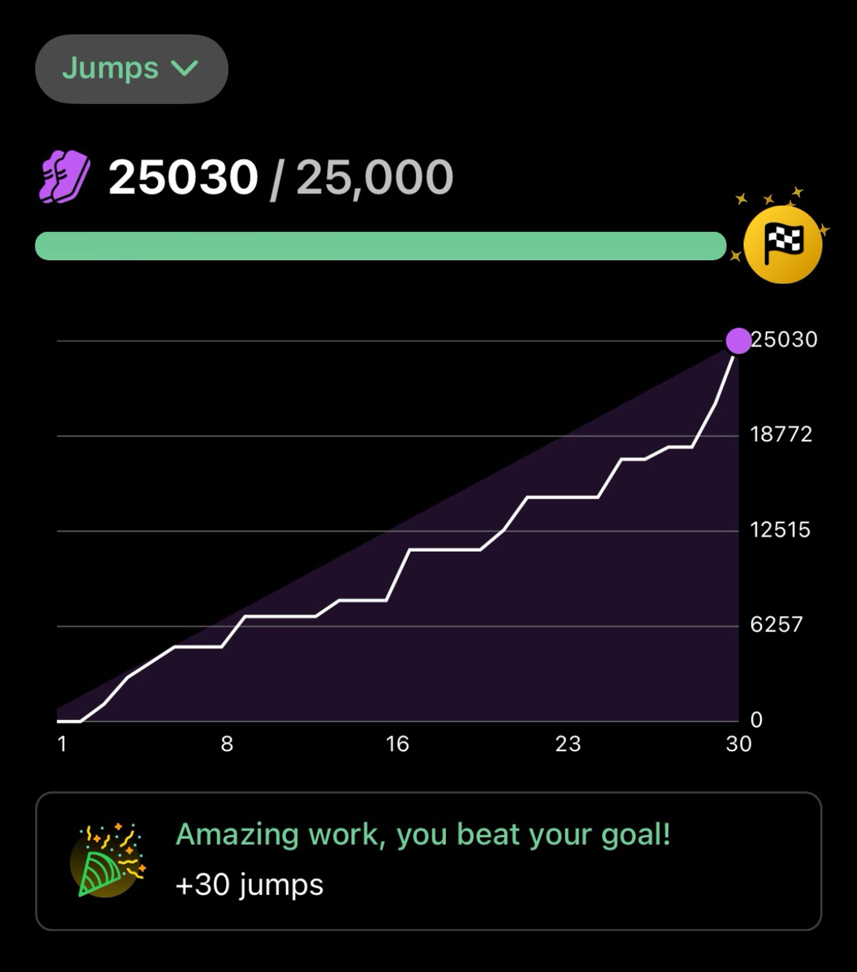 Chart of jumps per day showing me binging to get 7000 in the last two days to squeak past my monthly jump goal