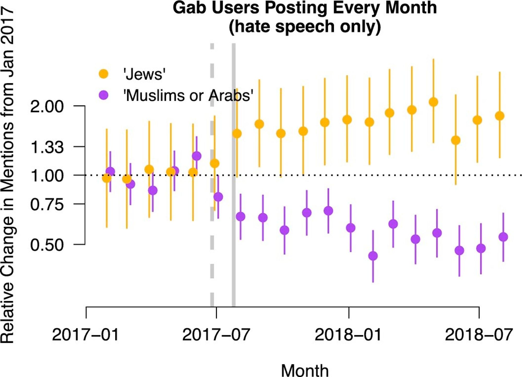 This figure displays change in mentions of Jews and Muslims or Arabs that contained predicted hate speech compared to January 2017 among Gab users who posted every month January 2017 through August 2018