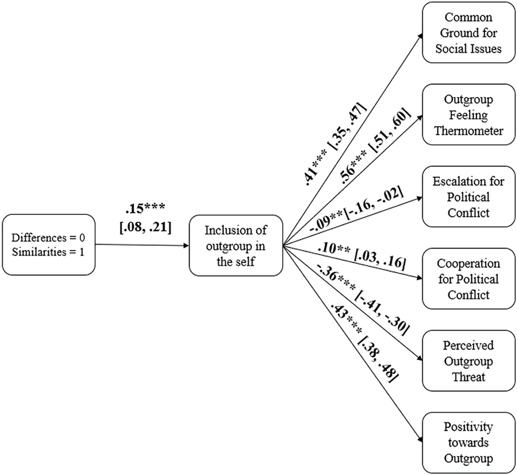 Figure 2. Path Model for the Indirect Effect of Condition Via Increased Inclusion of the Outgroup in the Self on Attitudes Toward and Perception of the Political Opposition for Study 1.