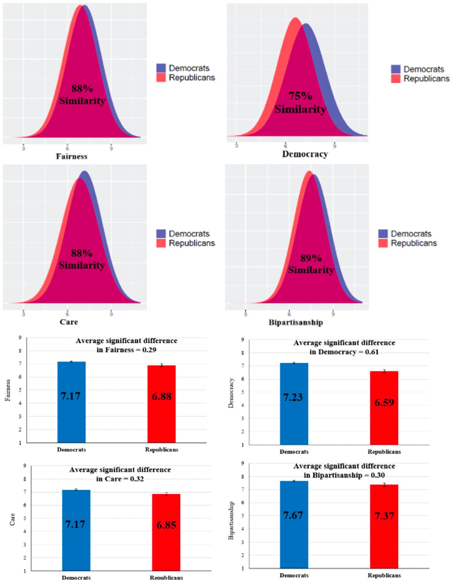 Image description
Figure 3 Graphs Used in the Similarities (Superimposed Normal Distribution; Top) and Differences Condition (Bar Graphs With Standard Errors; Bottom) in Studies 2–5.