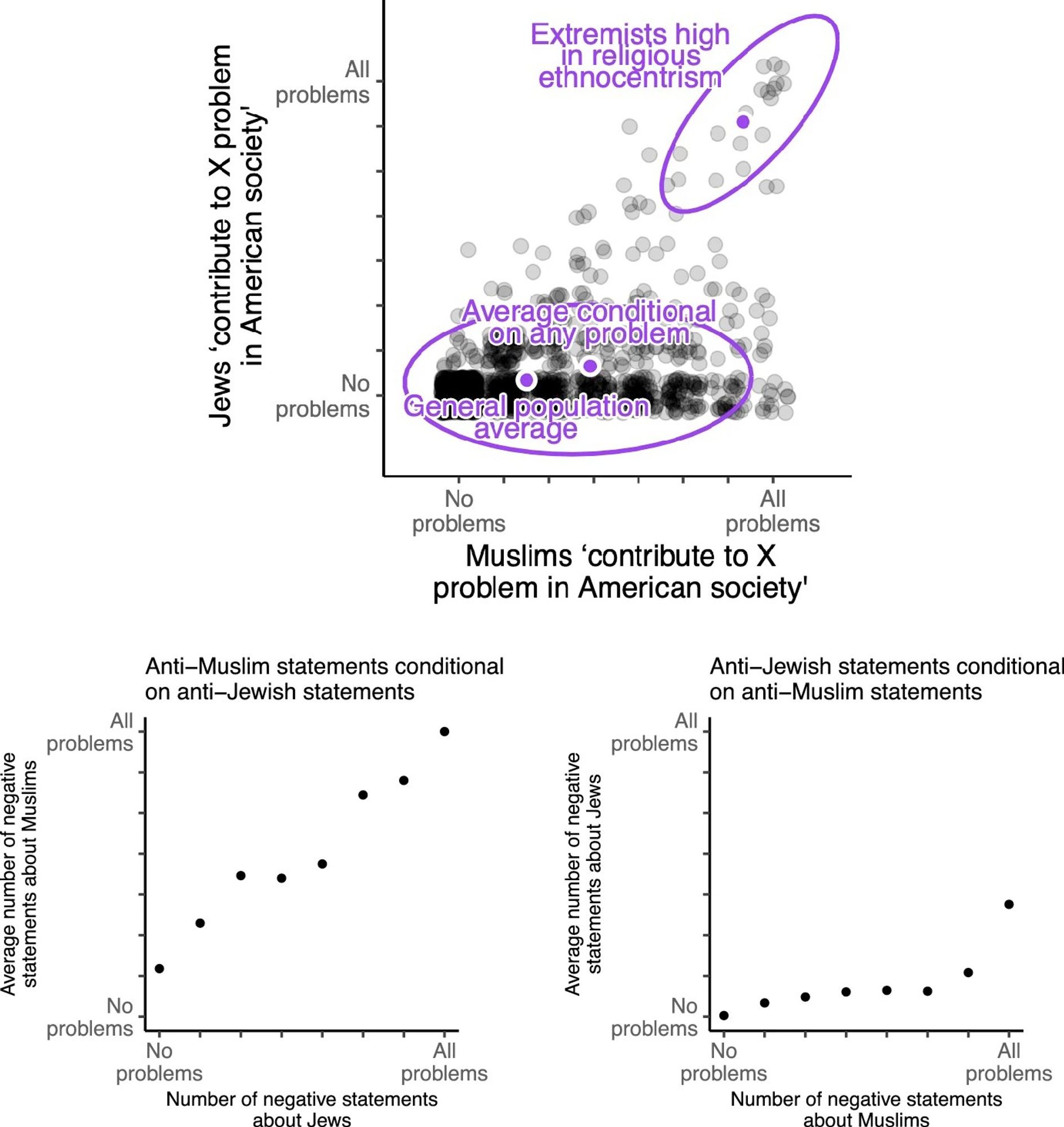 Anti-Muslim and anti-Jewish attitudes among respondents in the American Mosaic Project 2014 survey. Each jittered black point in the top panel of this figure represents the number of anti-Jewish and anti-Muslim attitudes reported by a White, Non-Hispanic respondent—the sum of yes responses to seven statements, including “They don’t share my morals or values” and “They want to take over our political institutions.” Purple ellipses represent a normal data ellipses for responses conditional on any problem (bottom left corner) and average conditional on a sum of problems across both groups greater than 10 (top right corner). Using the same data, the bottom two panels display the average number of problems attributed to a group conditional on the number of problems attributed to the other group