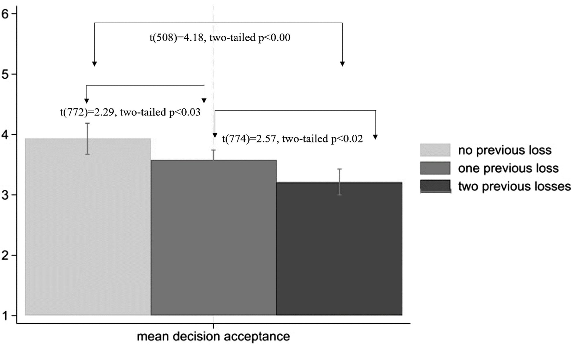 Figure 3. Decision acceptance of a loss taking previous losses into account.

Note: Only respondents who have lost in the third vote are depicted. Nonstandardized mean decision acceptance with 95% CIs.