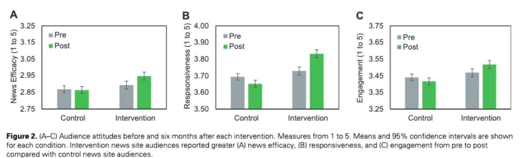 Figure 2. Audience attitudes before and after six months after each intervention.