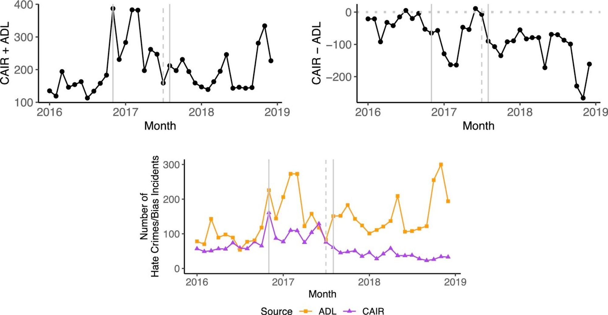 The bottom panel above displays hate crimes and bias incidents recorded by ADL and CAIR by month. The top panels compares these two sources. Overall, hate crimes and bias incidents gradually decline after the 2016 election—until a very large spike in anti-Jewish incidents in late 2018. In addition to the overall patterns potentially related to the election and inauguration of Donald Trump, we also see a longer term shift in anti-Jewish hate crimes relative to anti-Muslim hate crimes in mid-2017. This second shift mirrors the activity on fringe social media sites around Unite the Right