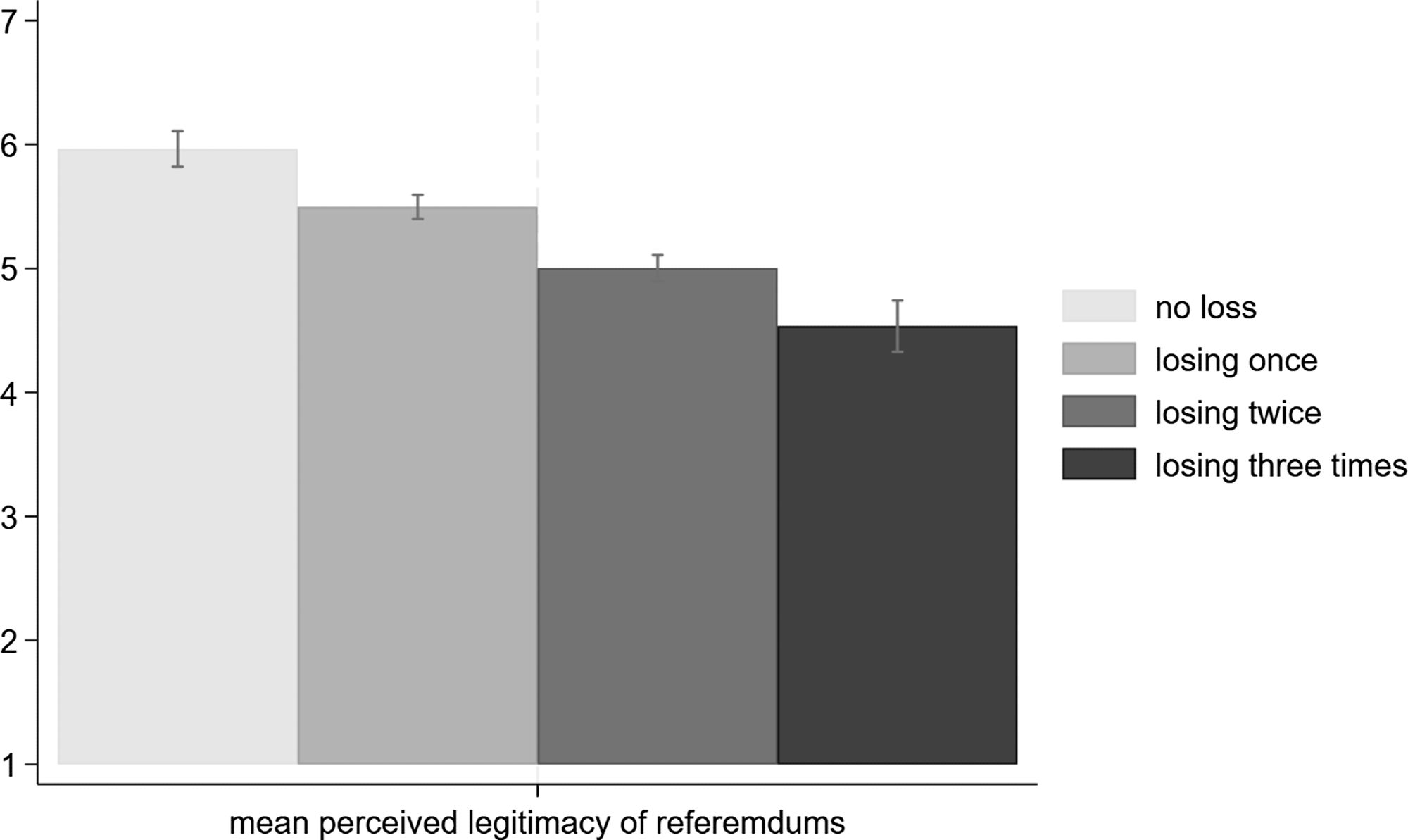 Figure 4. Perceived legitimacy of the decision-making procedure taking number of losses into account.

Note: All respondents are depicted by the number of losses. Nonstandardized mean decision acceptance with 95% CIs.