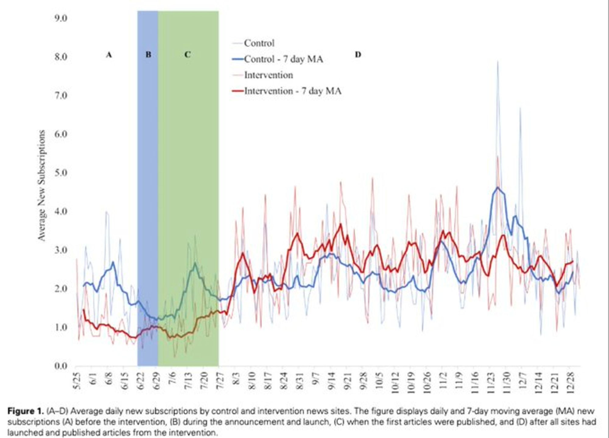 Figure 1. Average daily new subscriptions by control and intervention news sites.