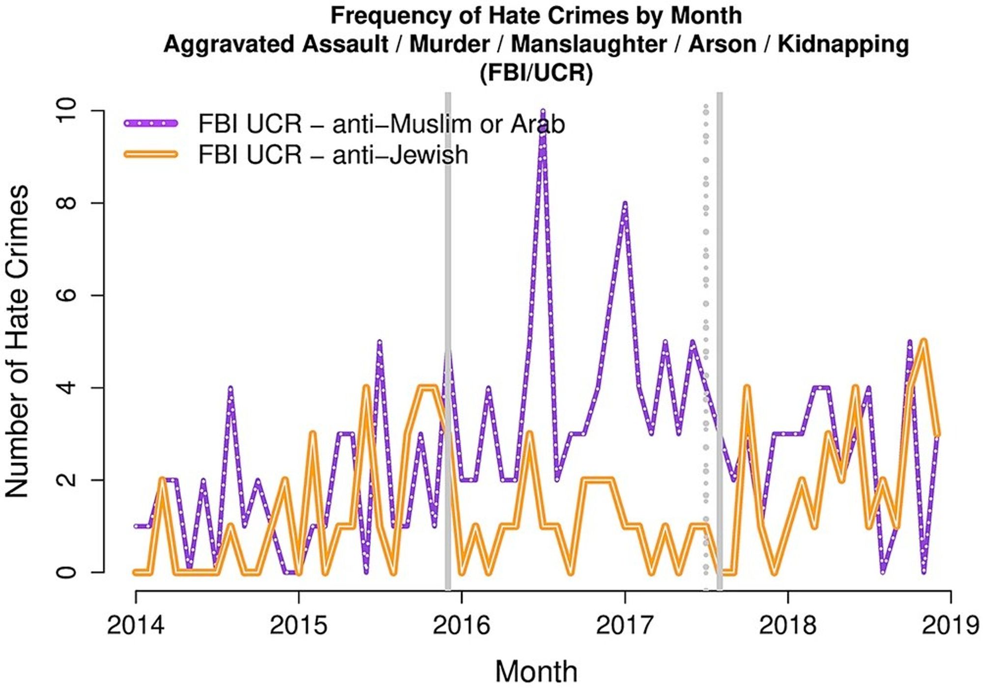 Anti-Muslim or Arab and anti-Jewish aggravated assault, murders, manslaughter, arson, and kidnapping recorded in the FBI UCR data by month