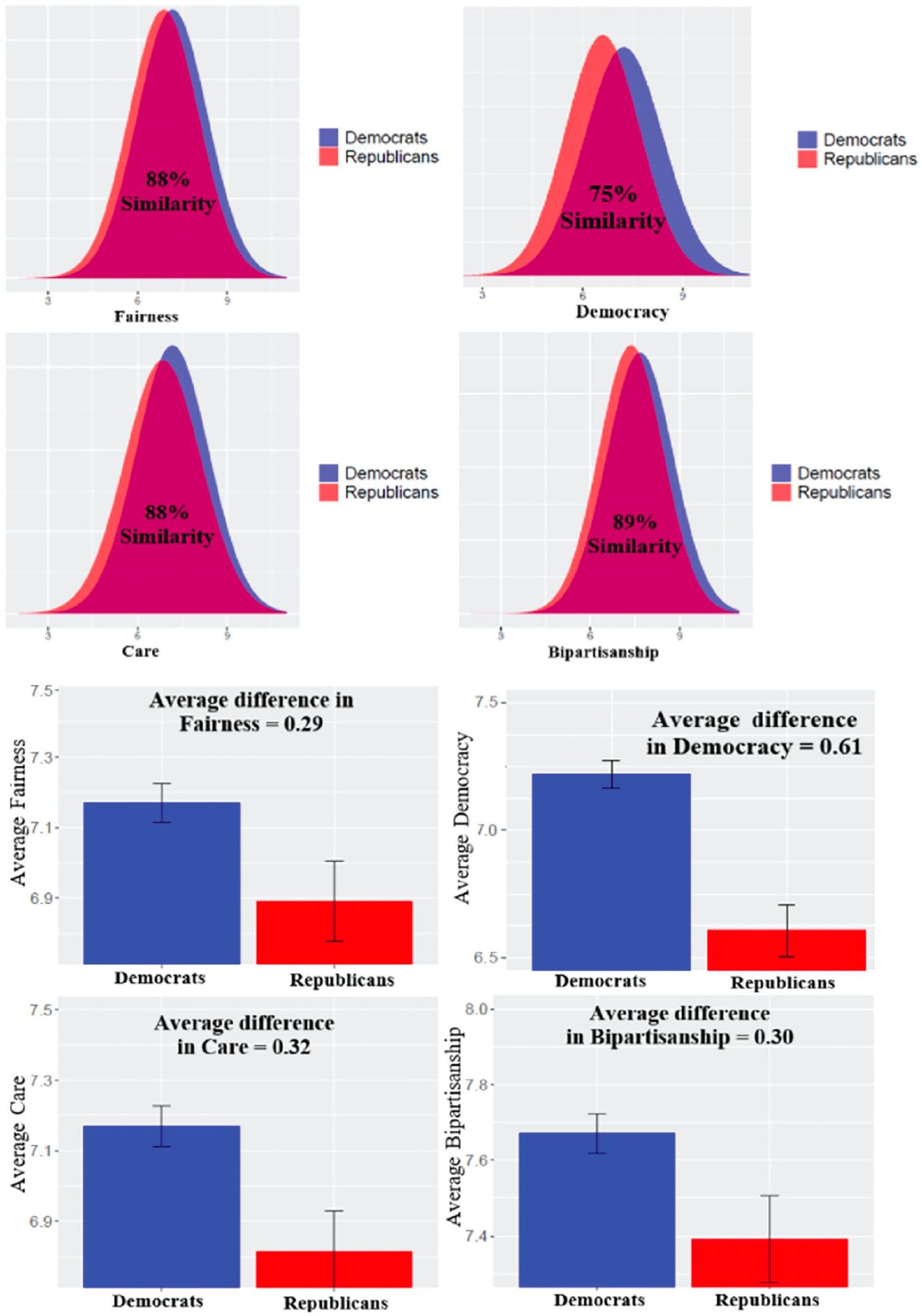 Image description
Figure 1. Graphs Used in the Similarities (Superimposed Normal Distribution; Top) and Differences Condition (Bar Graphs With Standard Errors; Bottom).