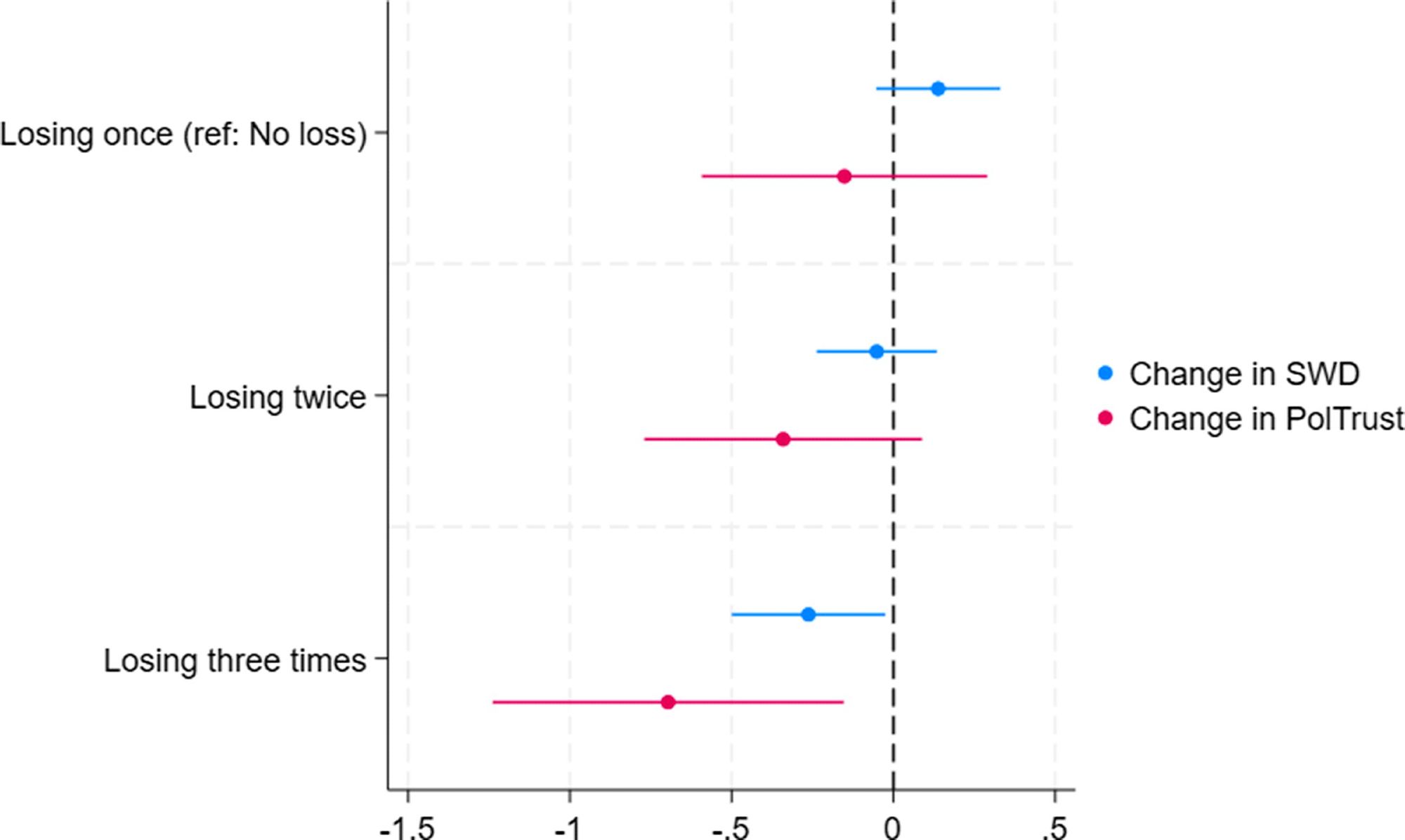 Figure 5. The effect of accumulated losses on perceived legitimacy of the political system.

Note: SWD: satisfaction with democracy; PolTrust: political trust.