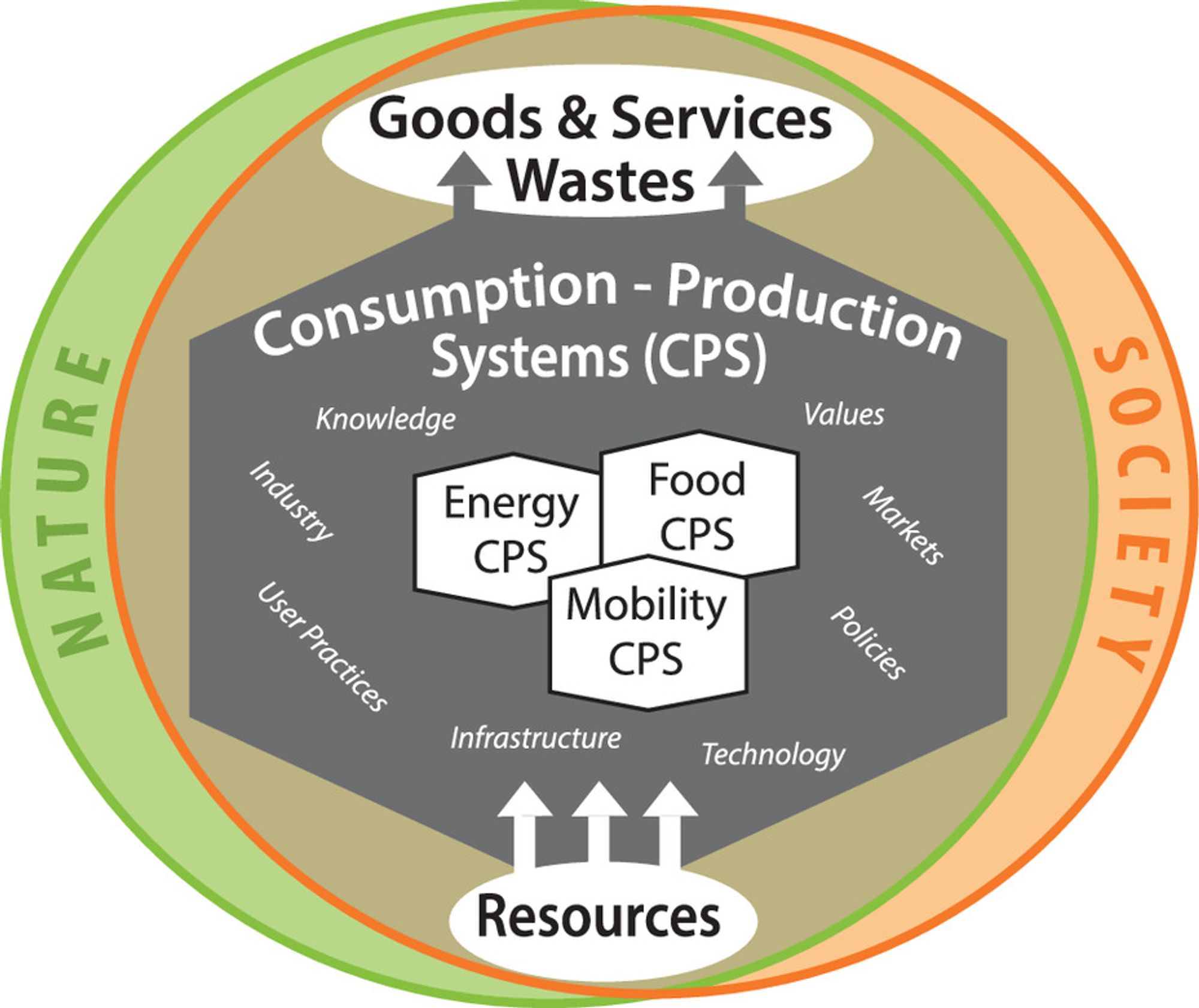 Figure shows consumption-production interactions embedded in larger nature-society system.  Highlighted is the role of those systems and relationships in transforming resources into the goods and services needed to meet human well-being needs for energy, food, mobility and other other dimensions of sustainability.