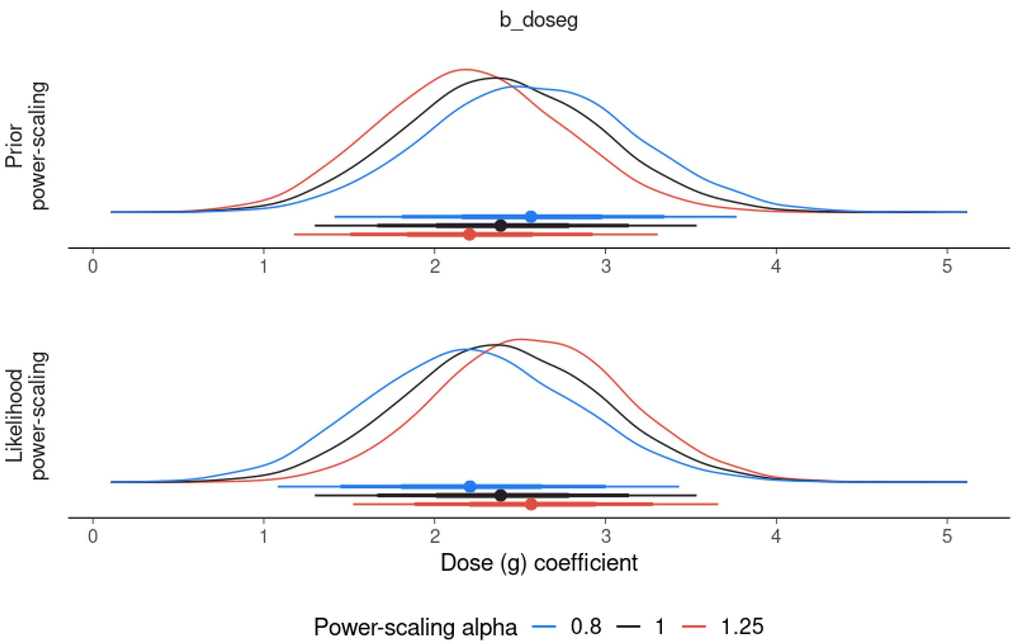 fit |>
  powerscale_plot_dens(variable='b_doseg', help_text=FALSE) +
  labs(x='Dose (g) coefficient', y=NULL)