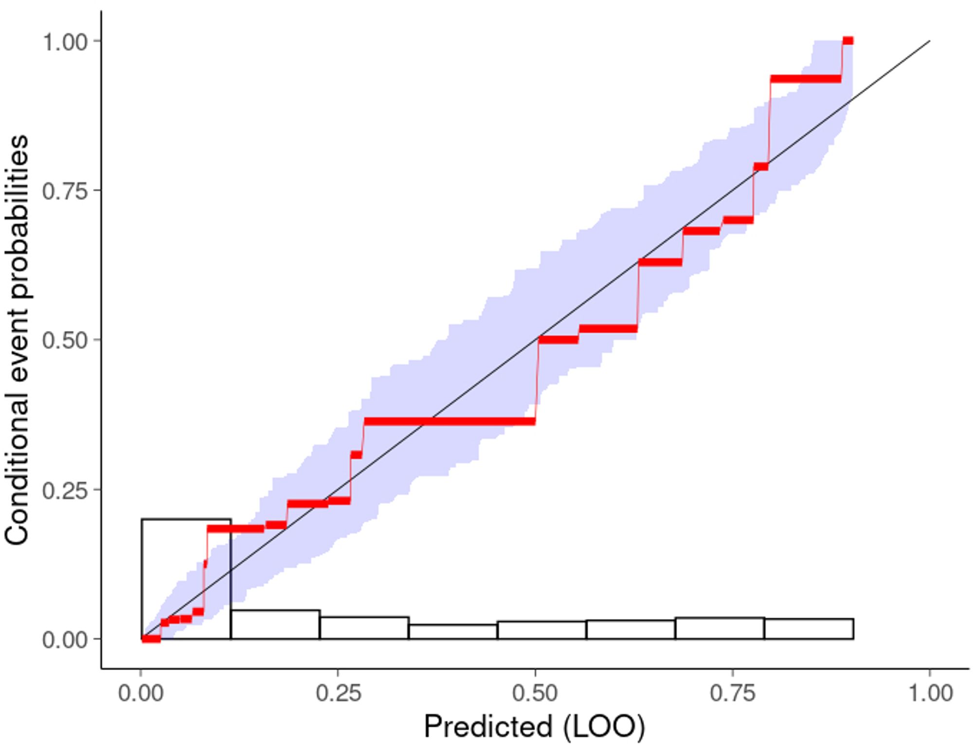 rd<-reliabilitydiag(EMOS = loo_epred(fit), y = df$y)
autoplot(rd) +
  labs(x = "Predicted (LOO)", y = "Conditional event probabilities")